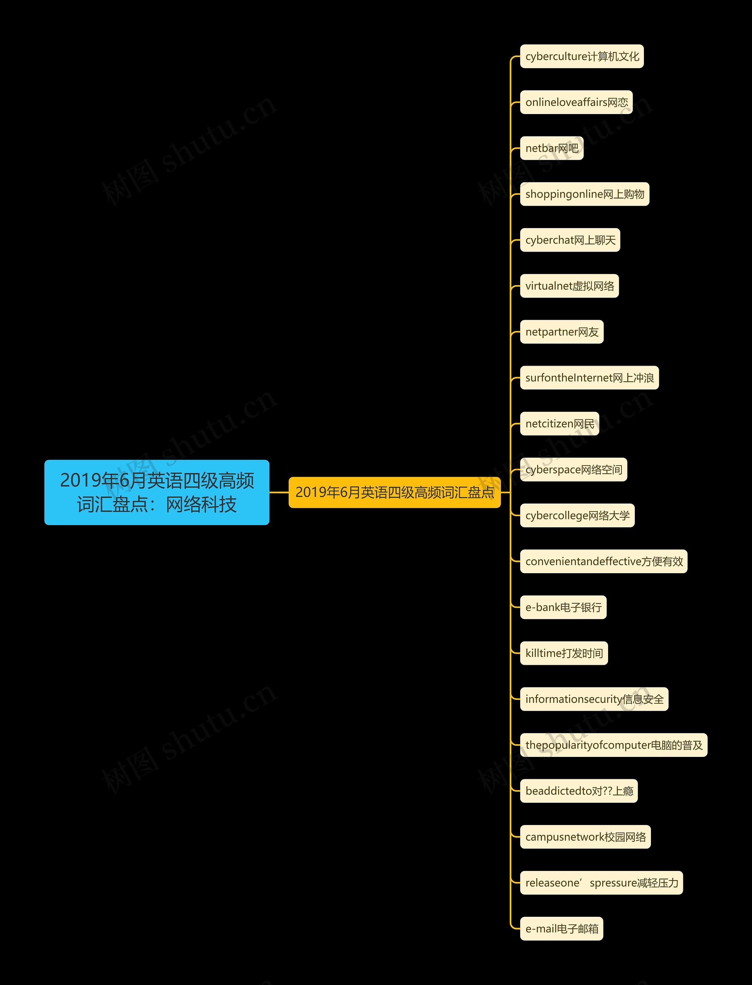 2019年6月英语四级高频词汇盘点：网络科技思维导图