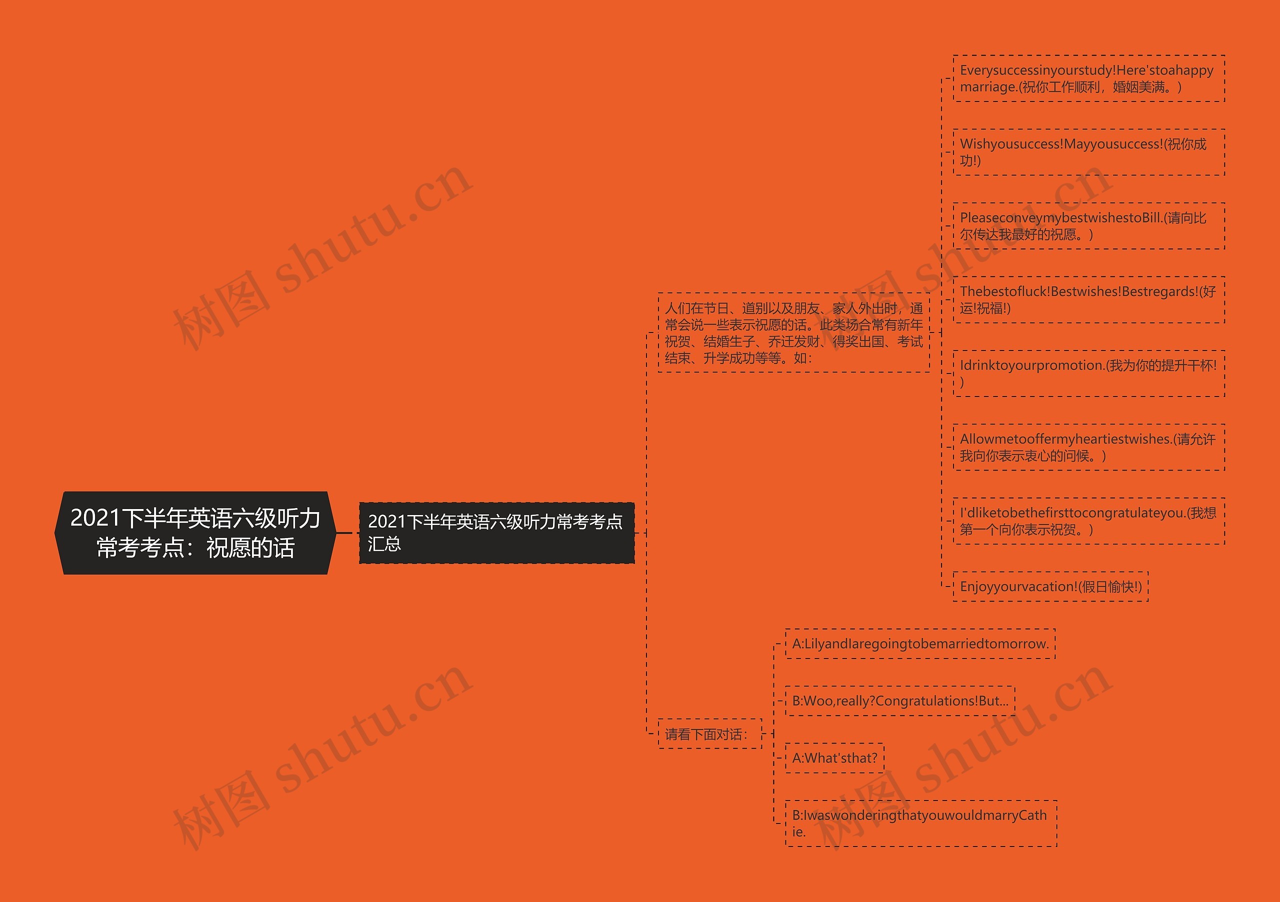 2021下半年英语六级听力常考考点：祝愿的话思维导图