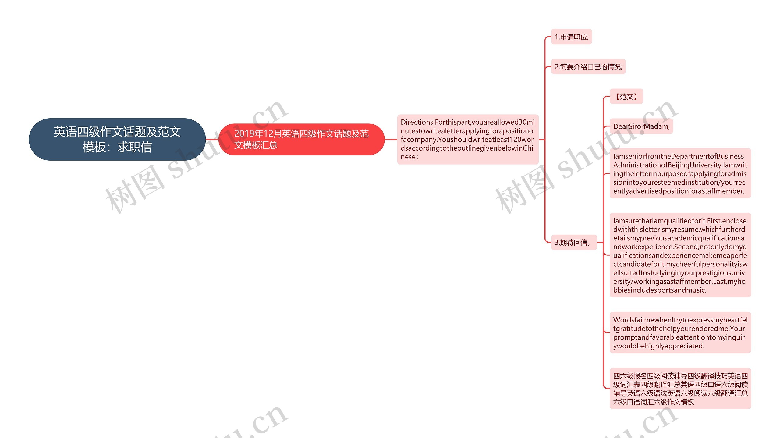 英语四级作文话题及范文：求职信思维导图