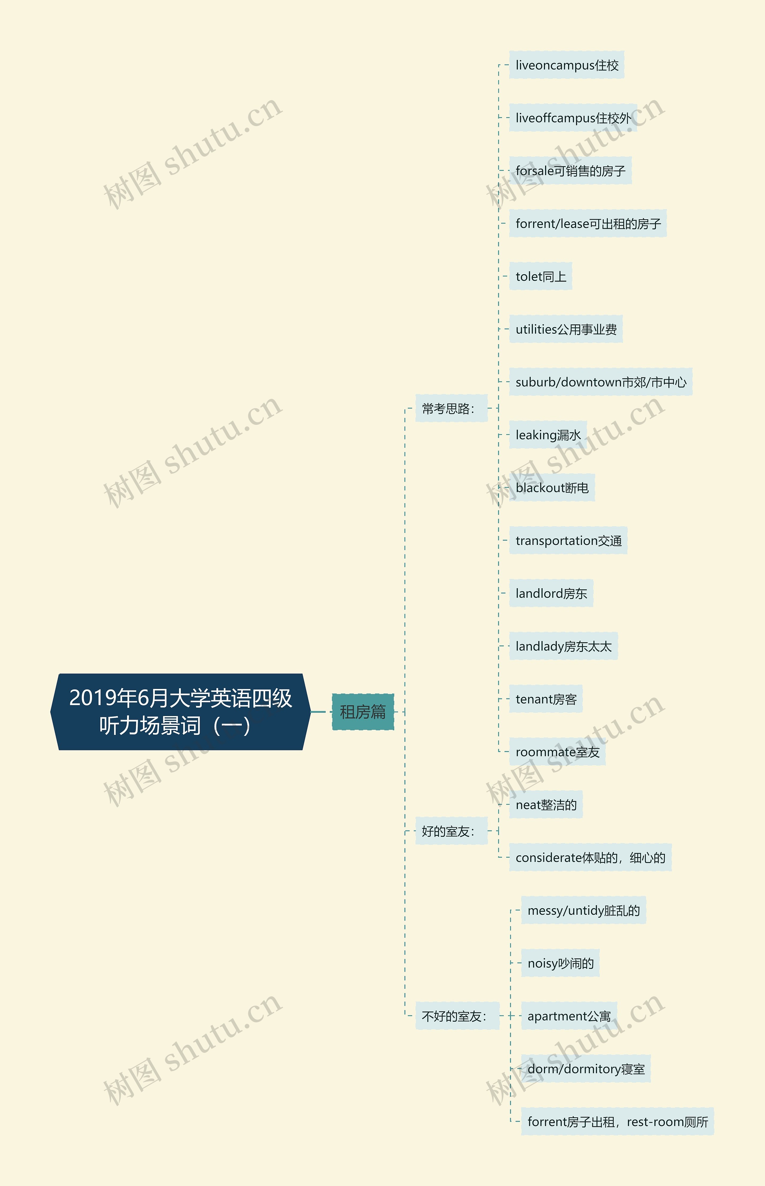 2019年6月大学英语四级听力场景词（一）思维导图