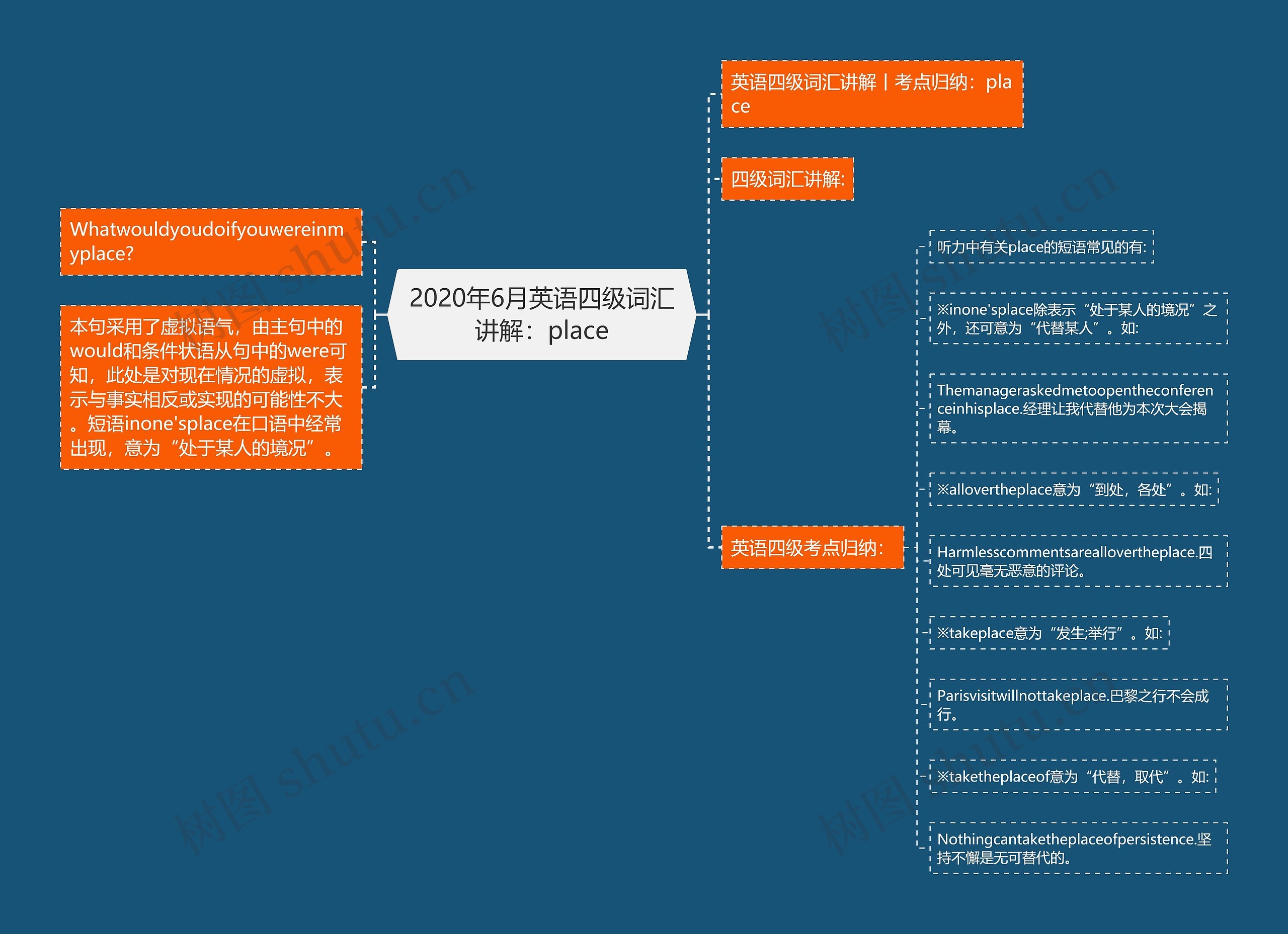 2020年6月英语四级词汇讲解：place思维导图