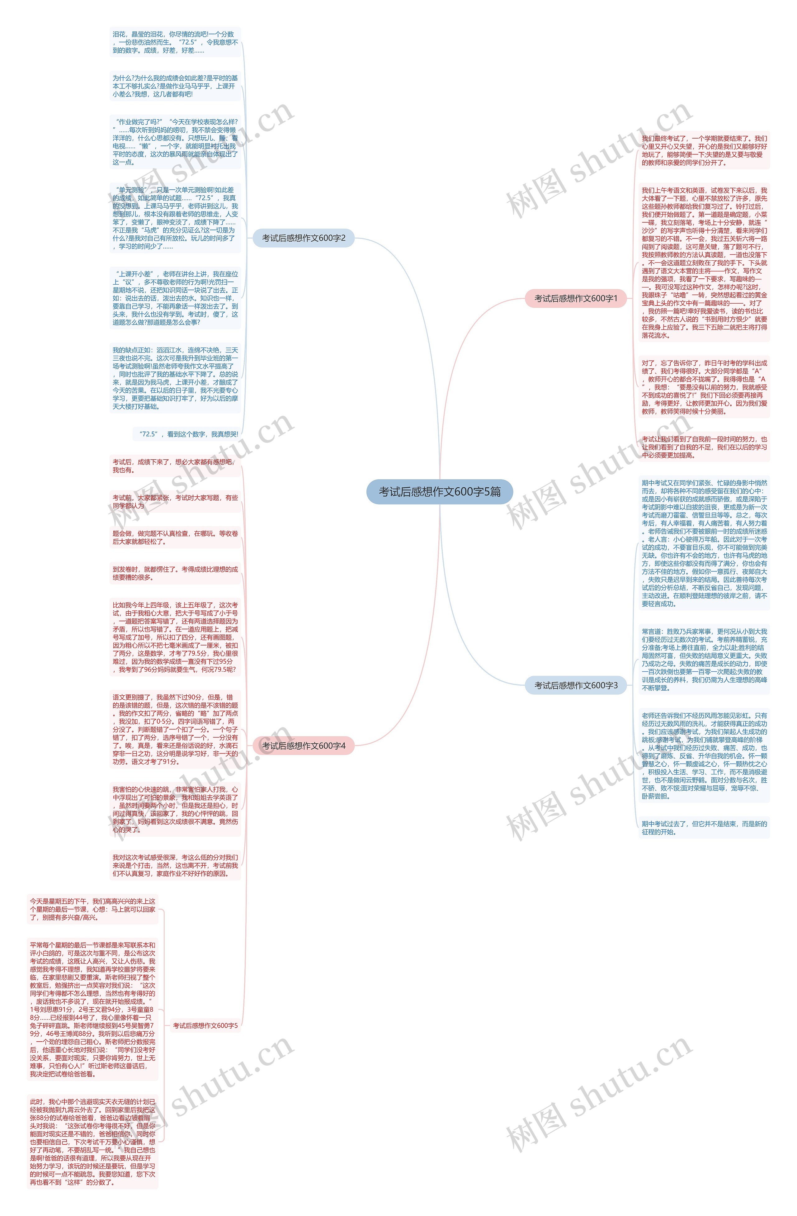 考试后感想作文600字5篇思维导图