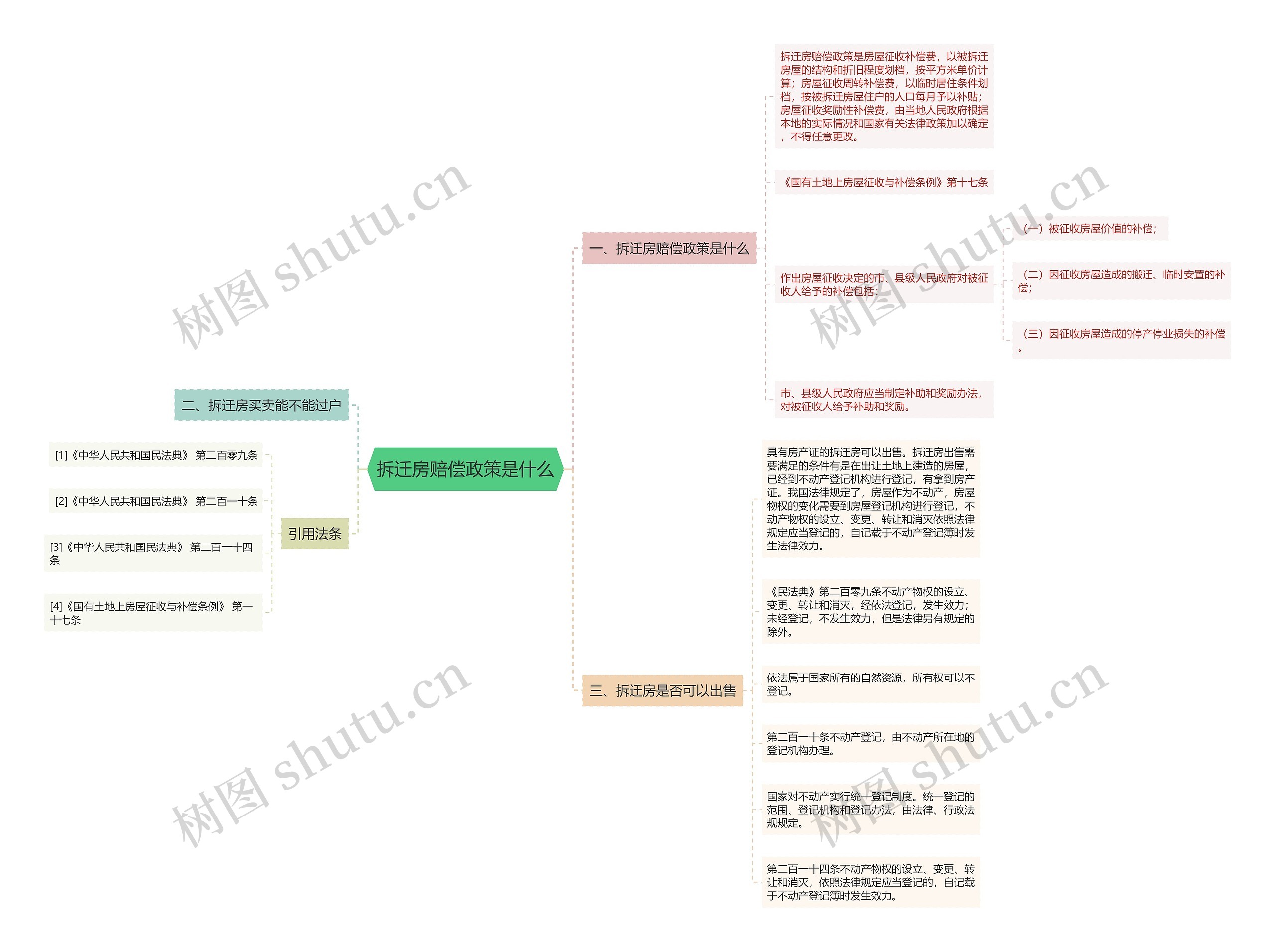 拆迁房赔偿政策是什么思维导图