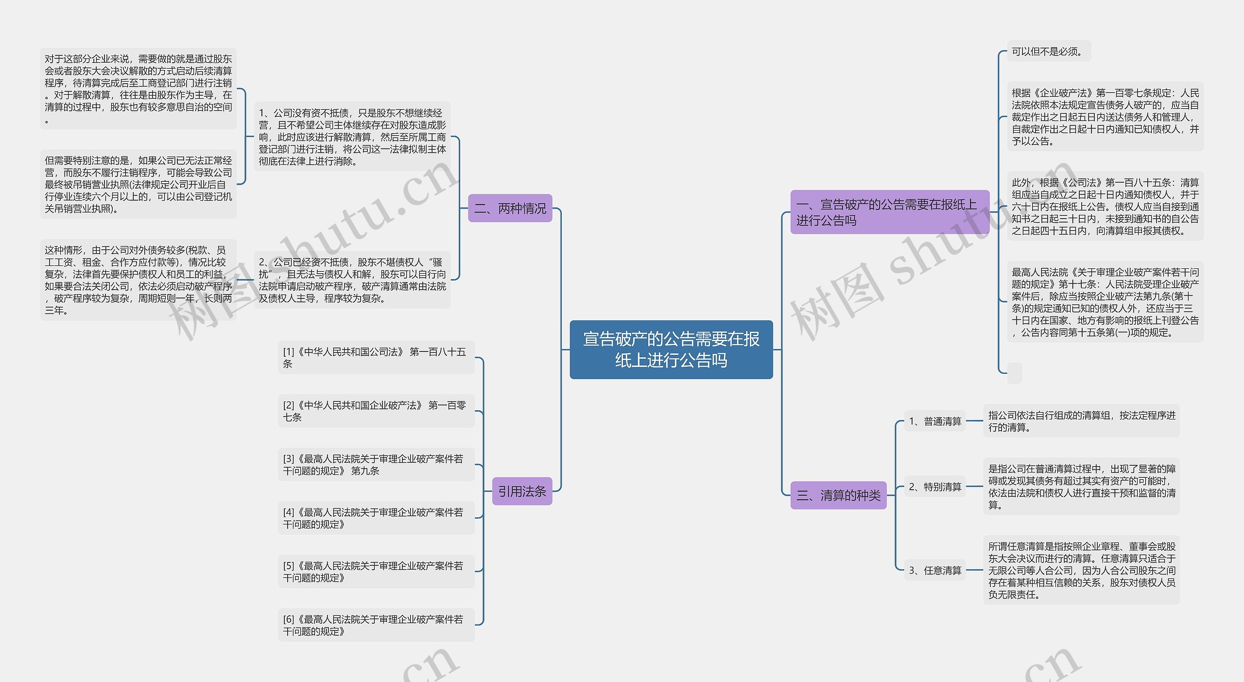 宣告破产的公告需要在报纸上进行公告吗思维导图