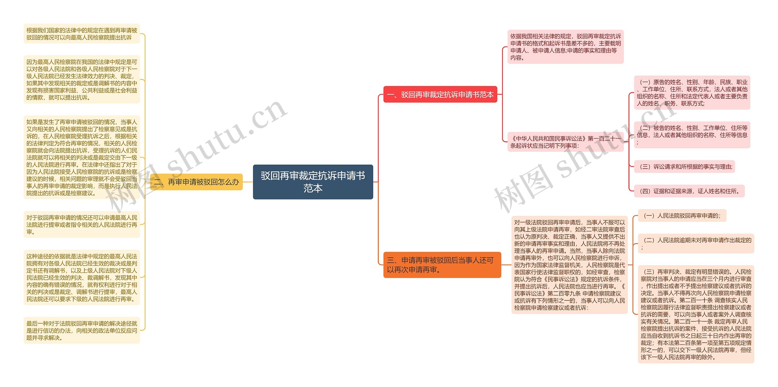 驳回再审裁定抗诉申请书范本思维导图