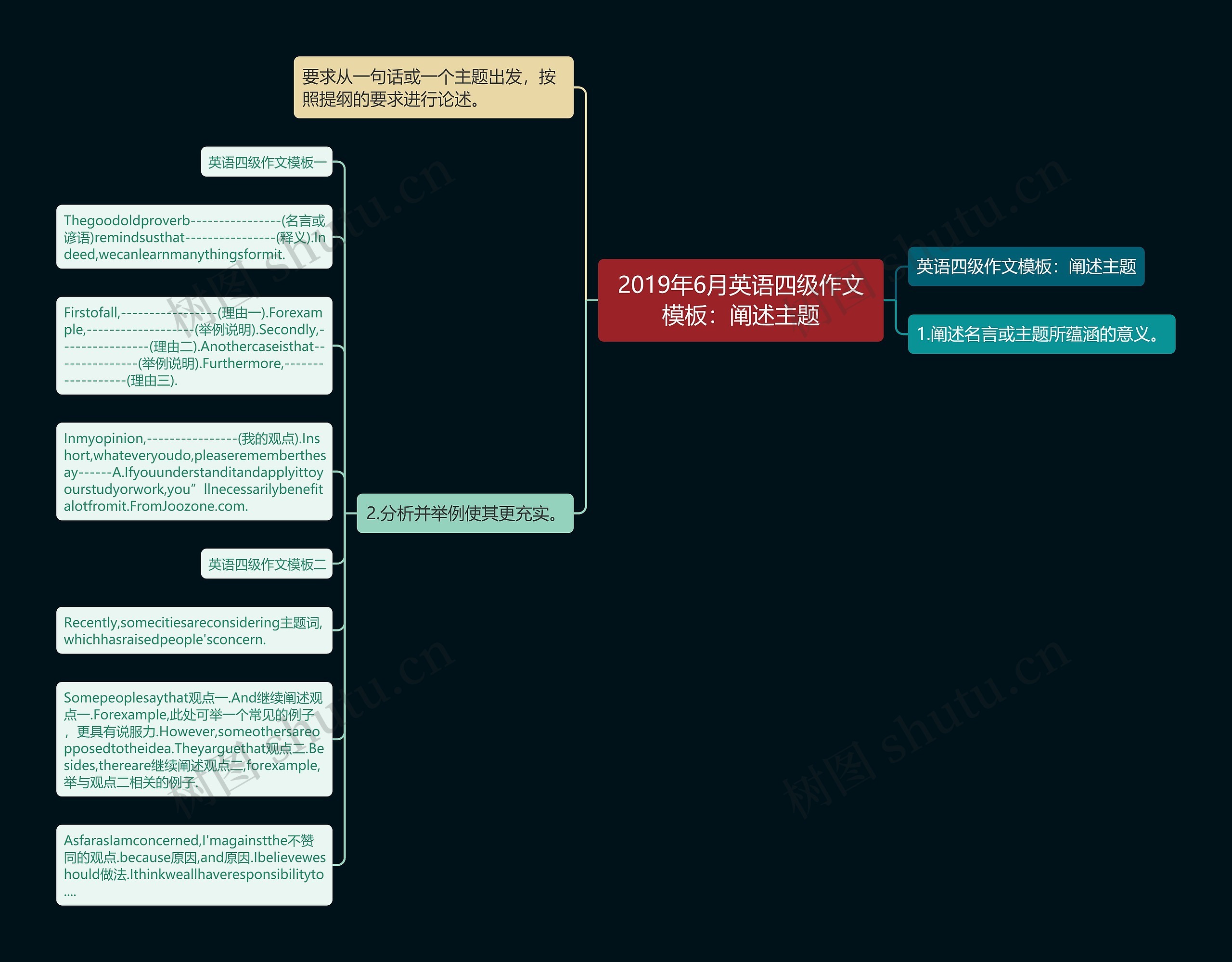 2019年6月英语四级作文：阐述主题思维导图