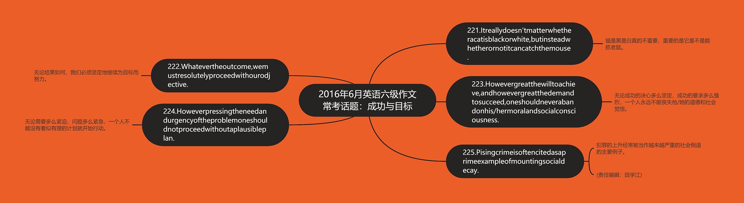 2016年6月英语六级作文常考话题：成功与目标思维导图