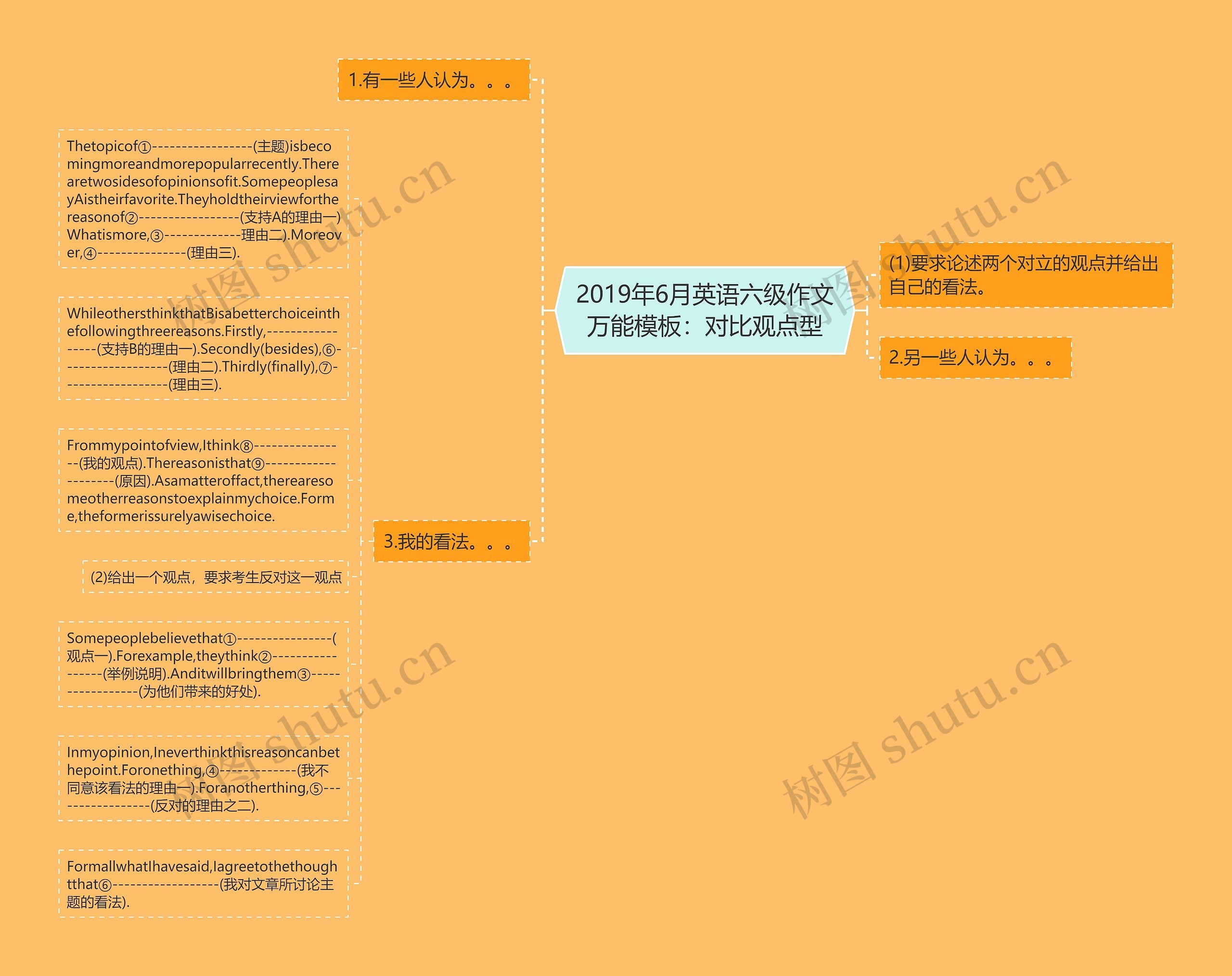 2019年6月英语六级作文万能：对比观点型思维导图