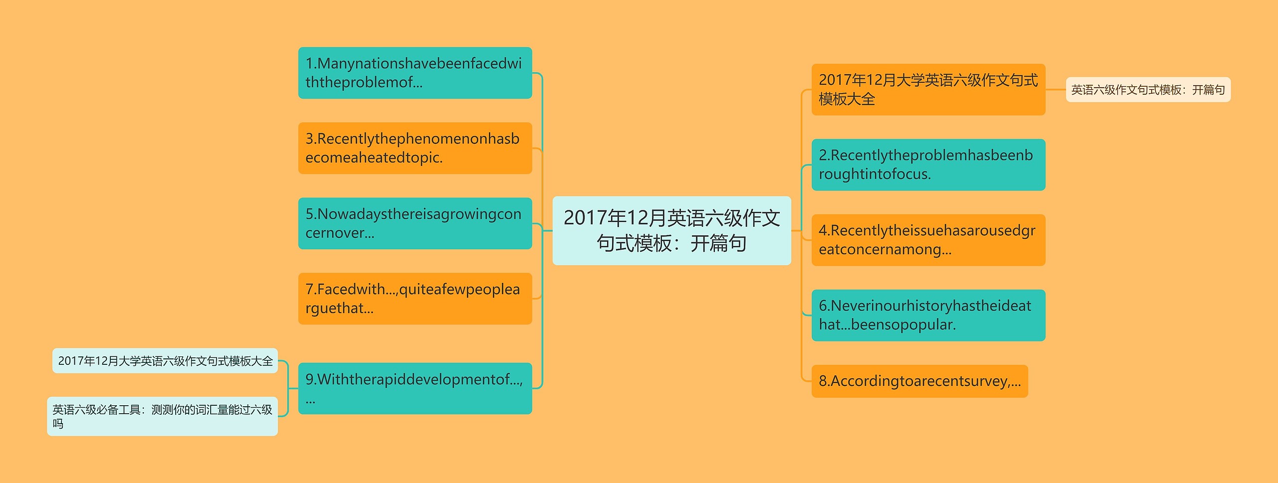 2017年12月英语六级作文句式模板：开篇句