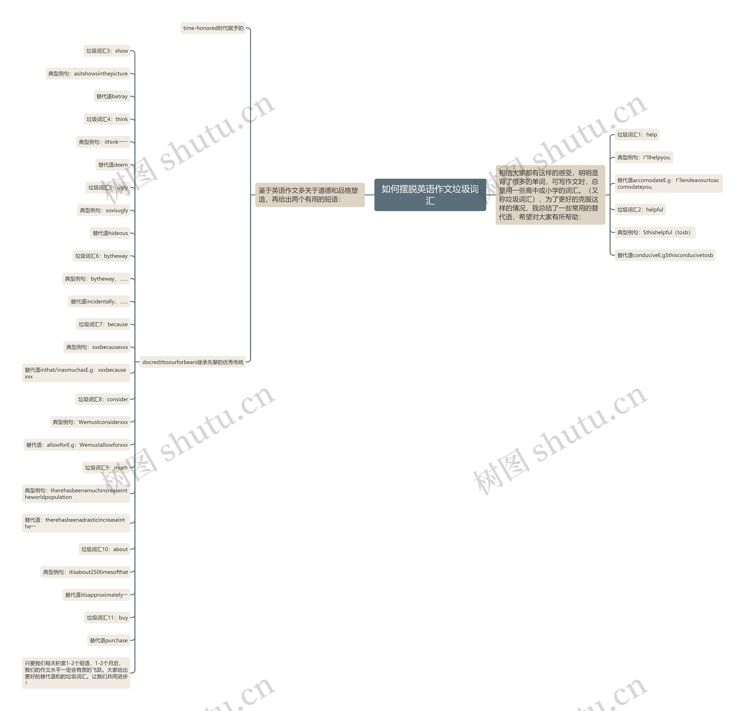 如何摆脱英语作文垃圾词汇思维导图