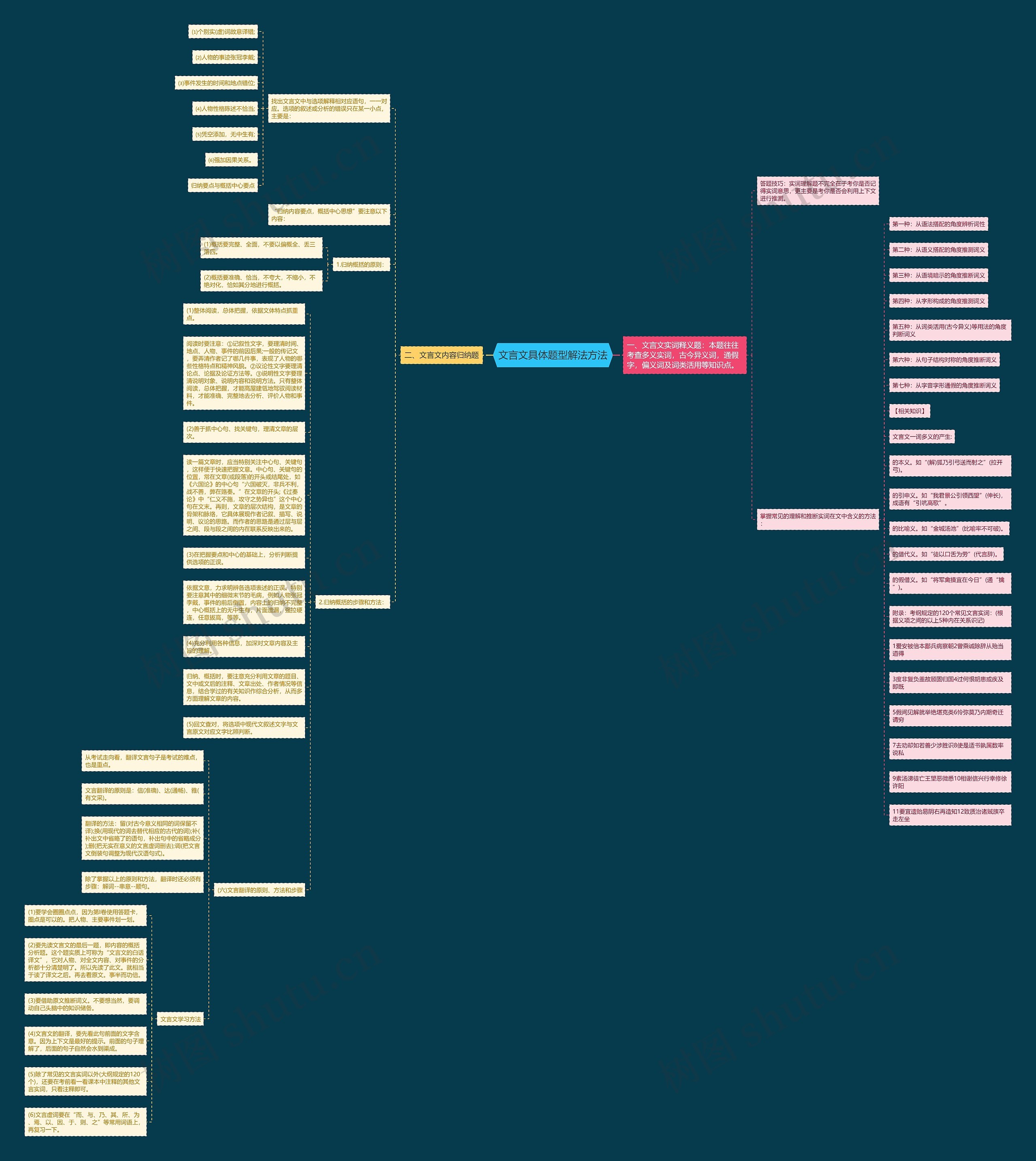 文言文具体题型解法方法思维导图