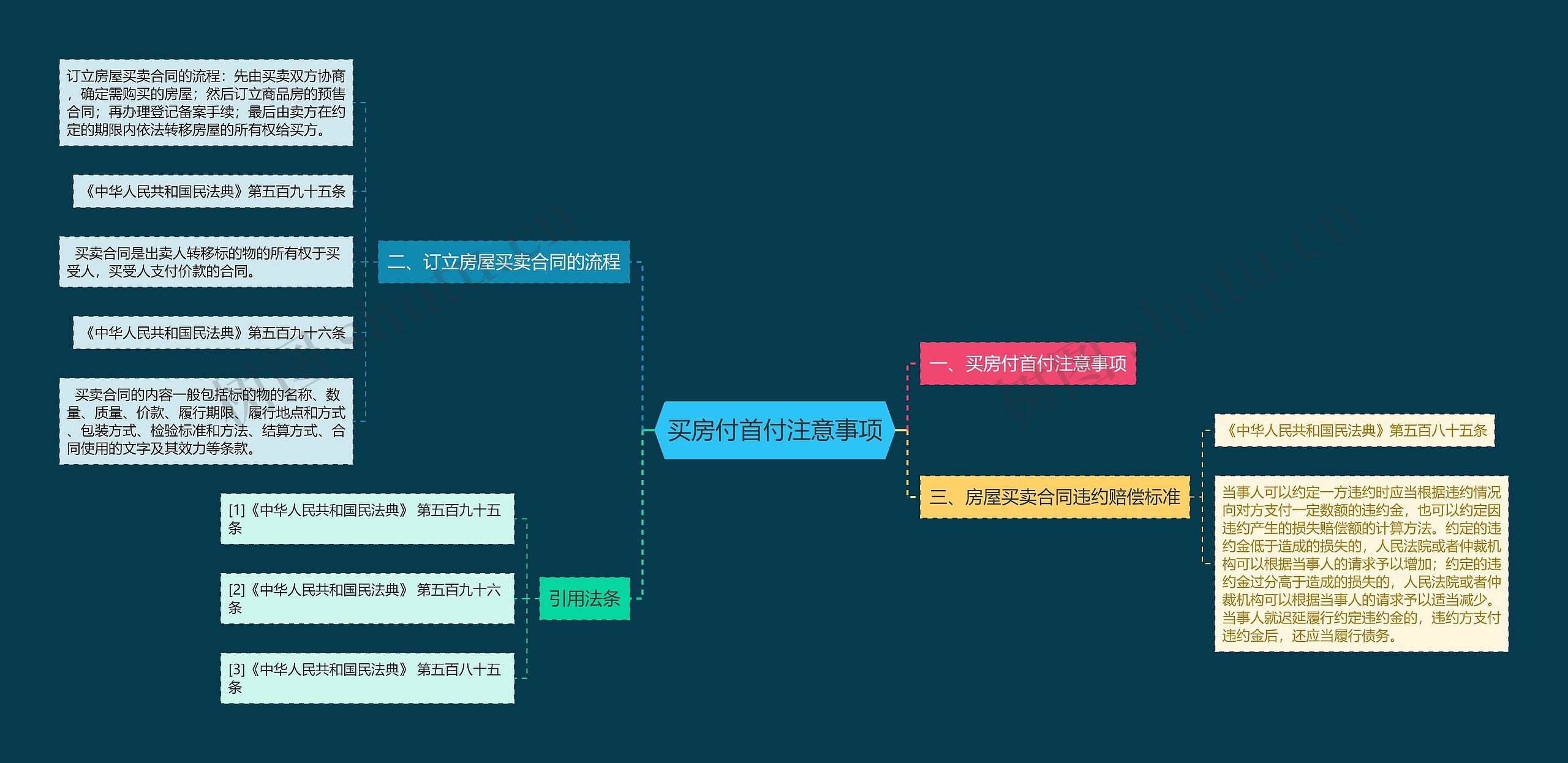 买房付首付注意事项思维导图