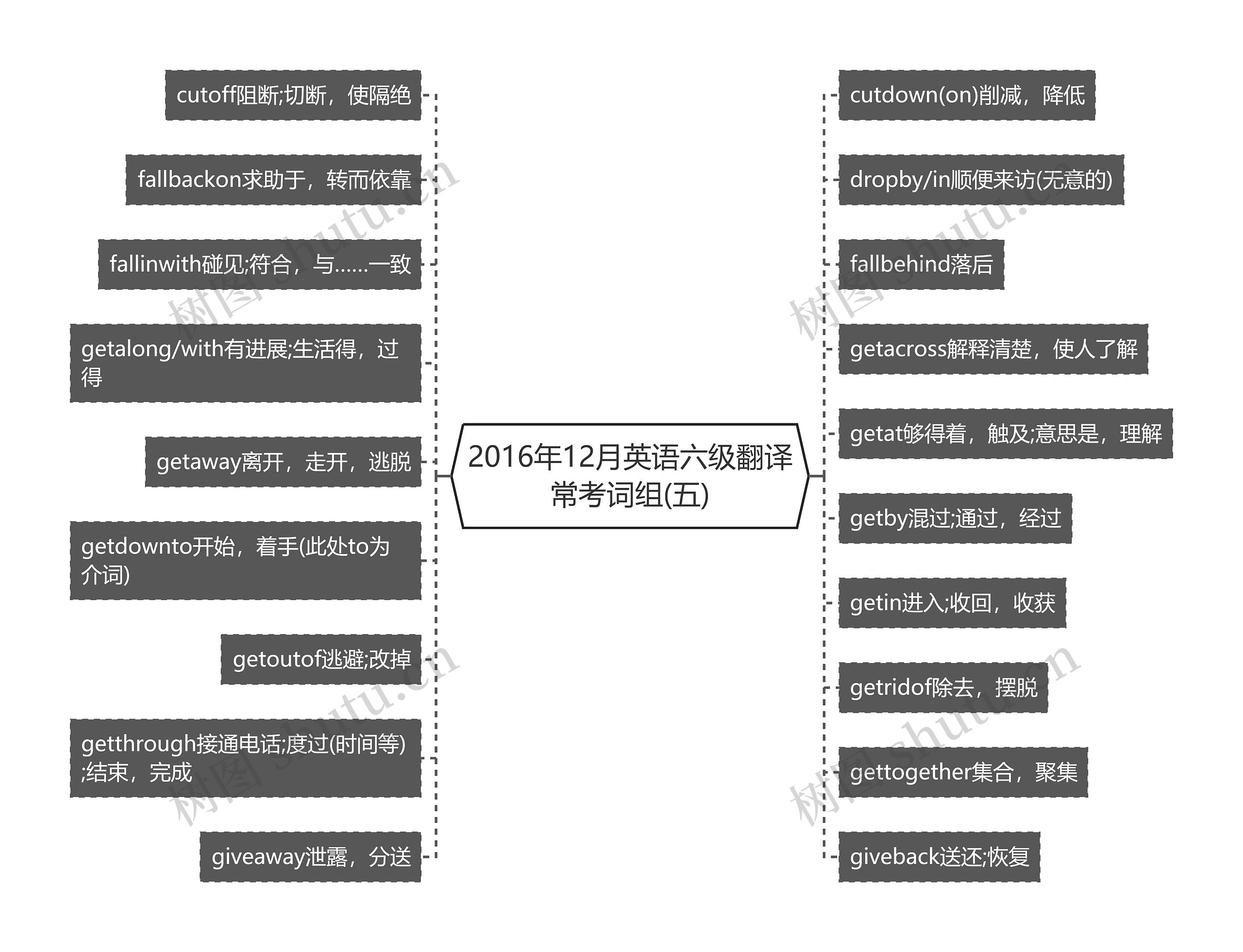 2016年12月英语六级翻译常考词组(五)思维导图