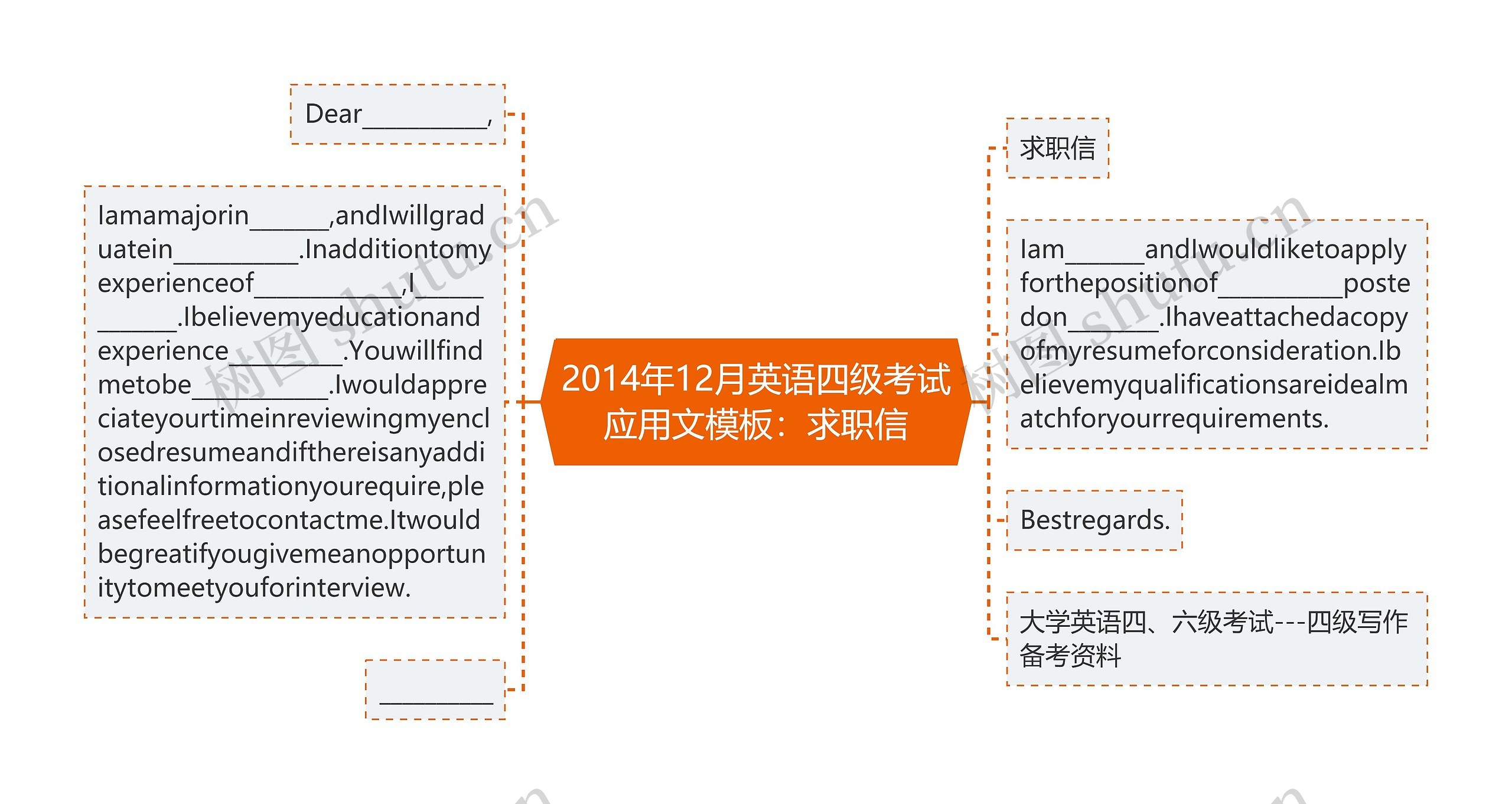 2014年12月英语四级考试应用文：求职信思维导图