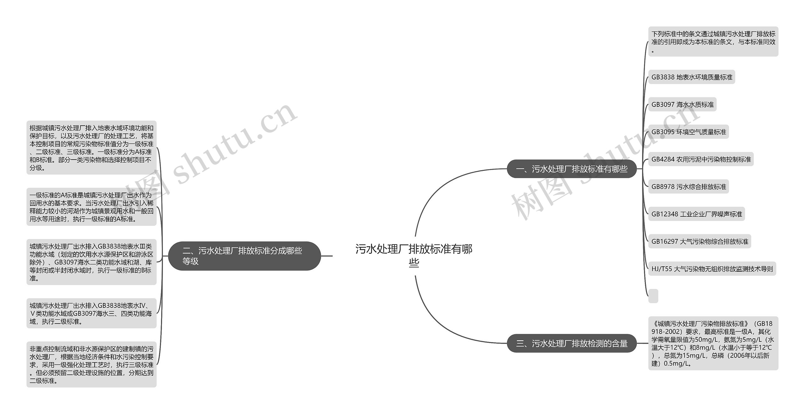 污水处理厂排放标准有哪些