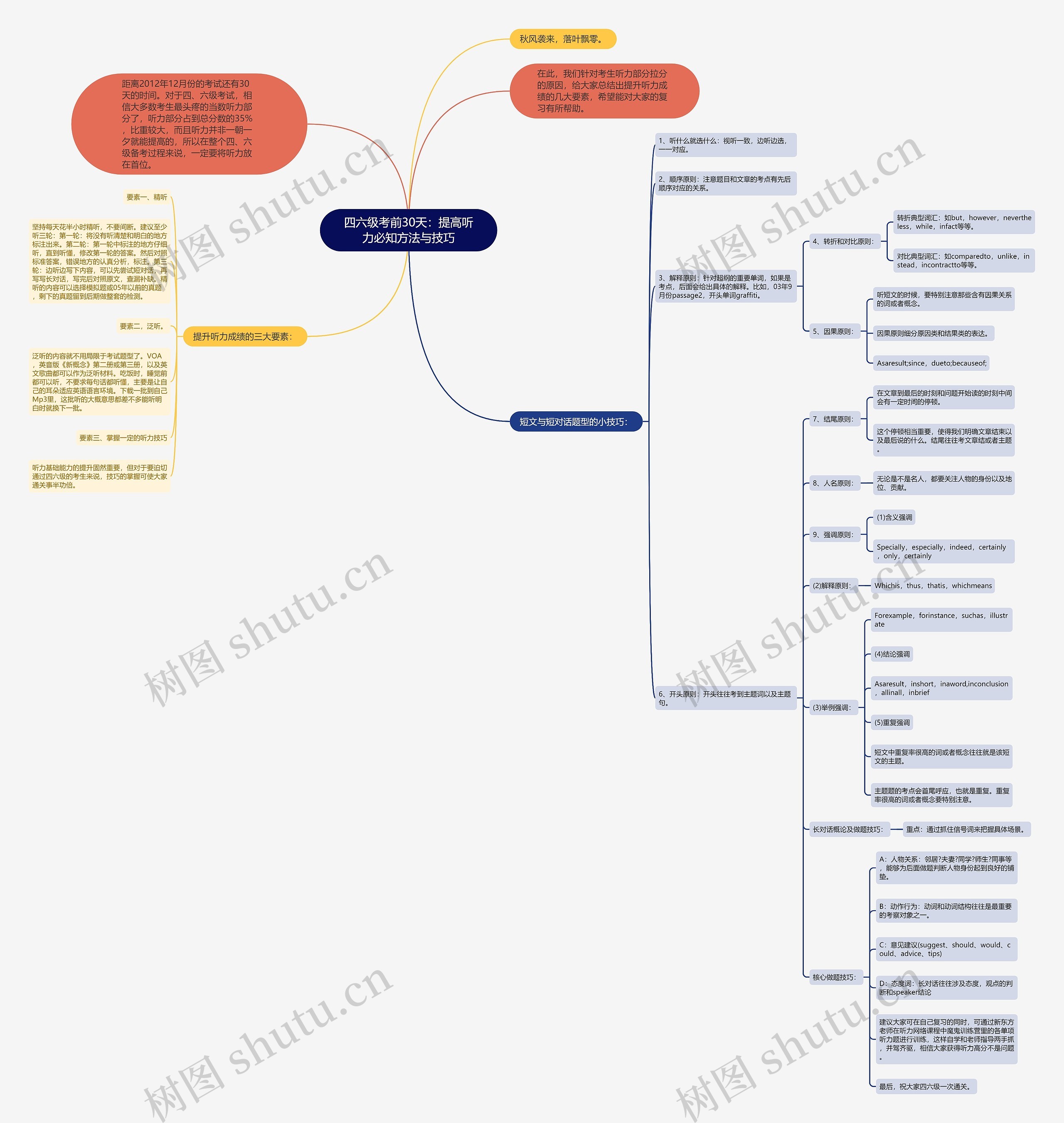 四六级考前30天：提高听力必知方法与技巧思维导图