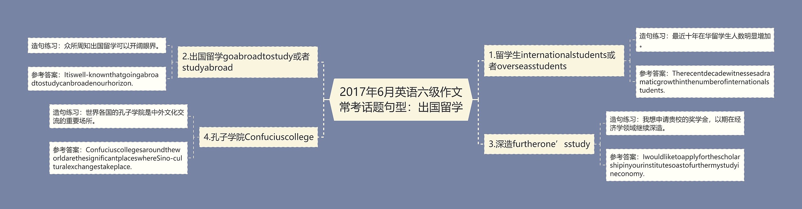 2017年6月英语六级作文常考话题句型：出国留学