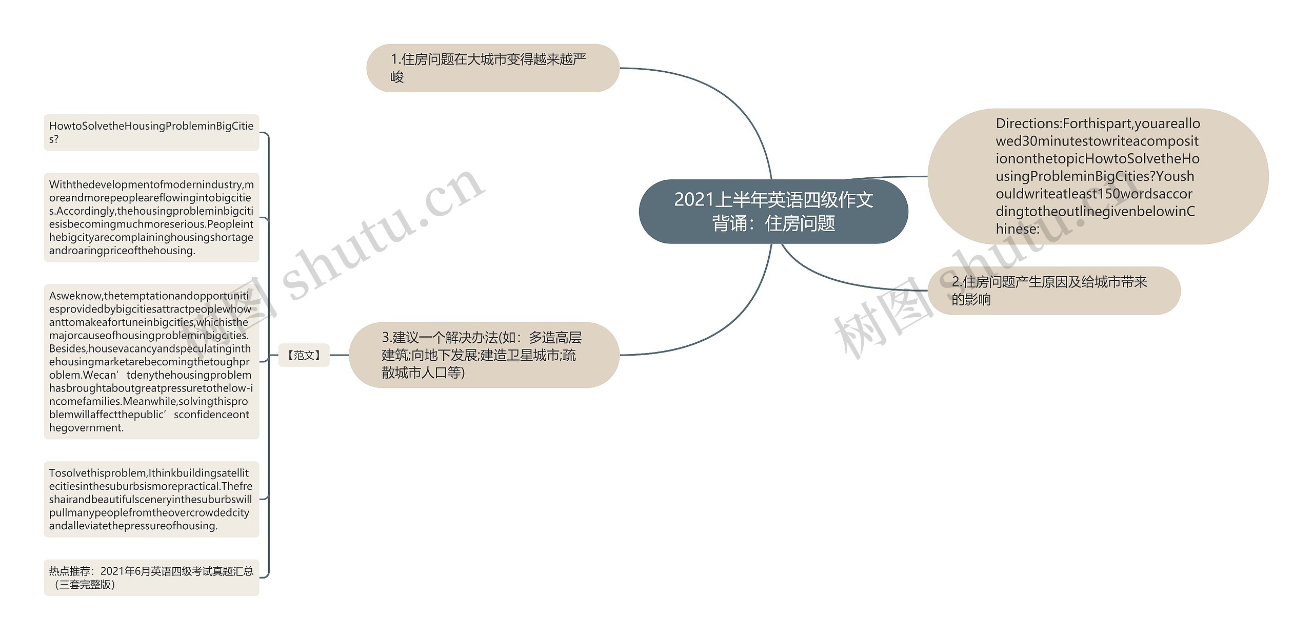 2021上半年英语四级作文背诵：住房问题