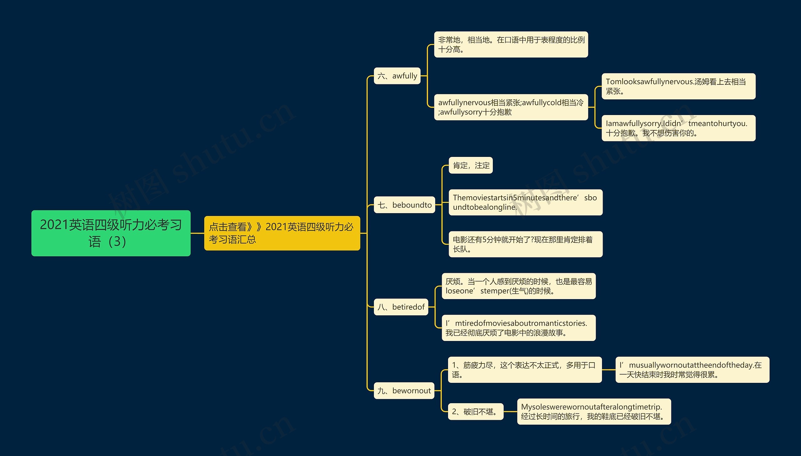 2021英语四级听力必考习语（3）思维导图