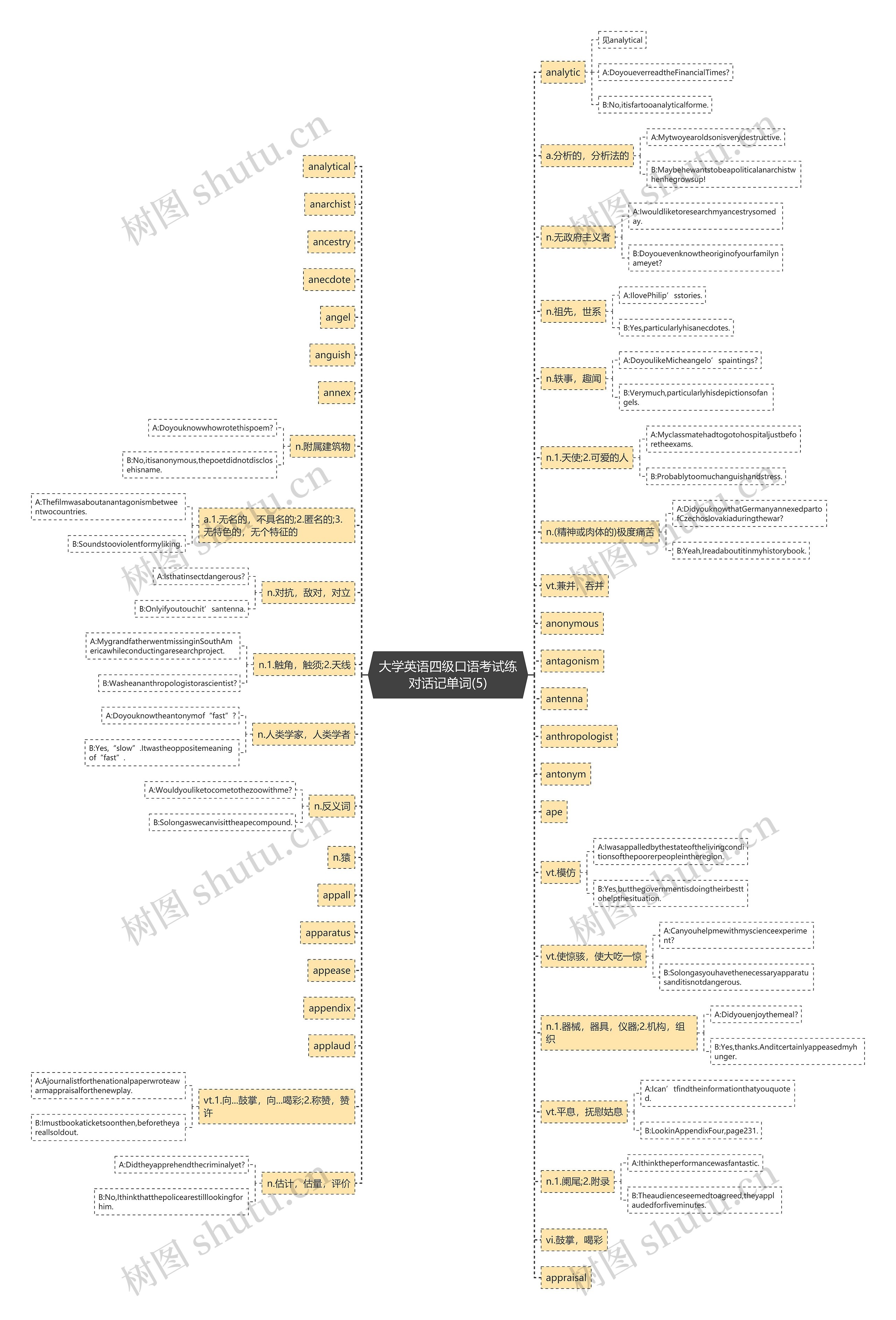 大学英语四级口语考试练对话记单词(5) 大学英语四级口语考试练对话记单词(5)