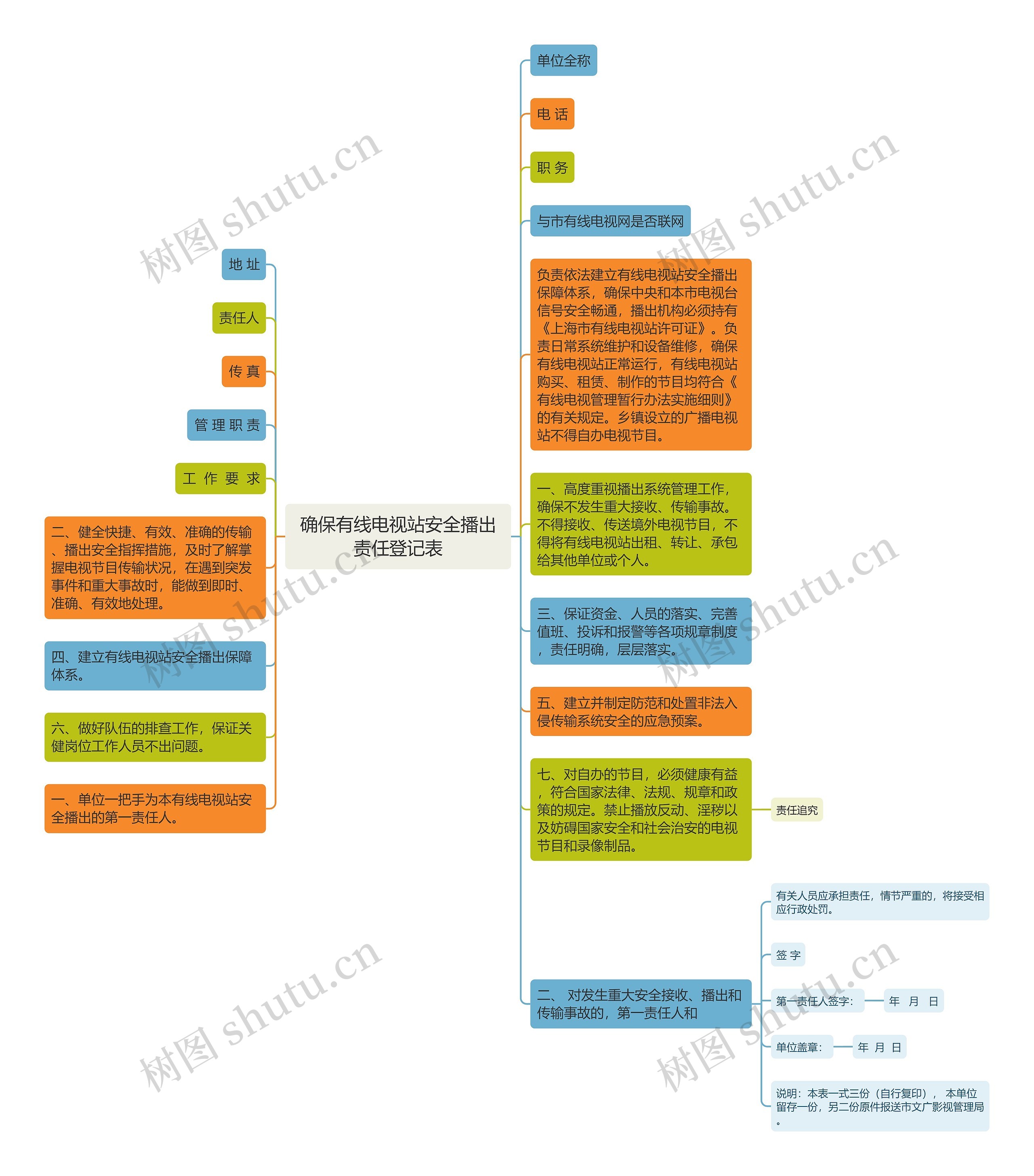 确保有线电视站安全播出责任登记表思维导图