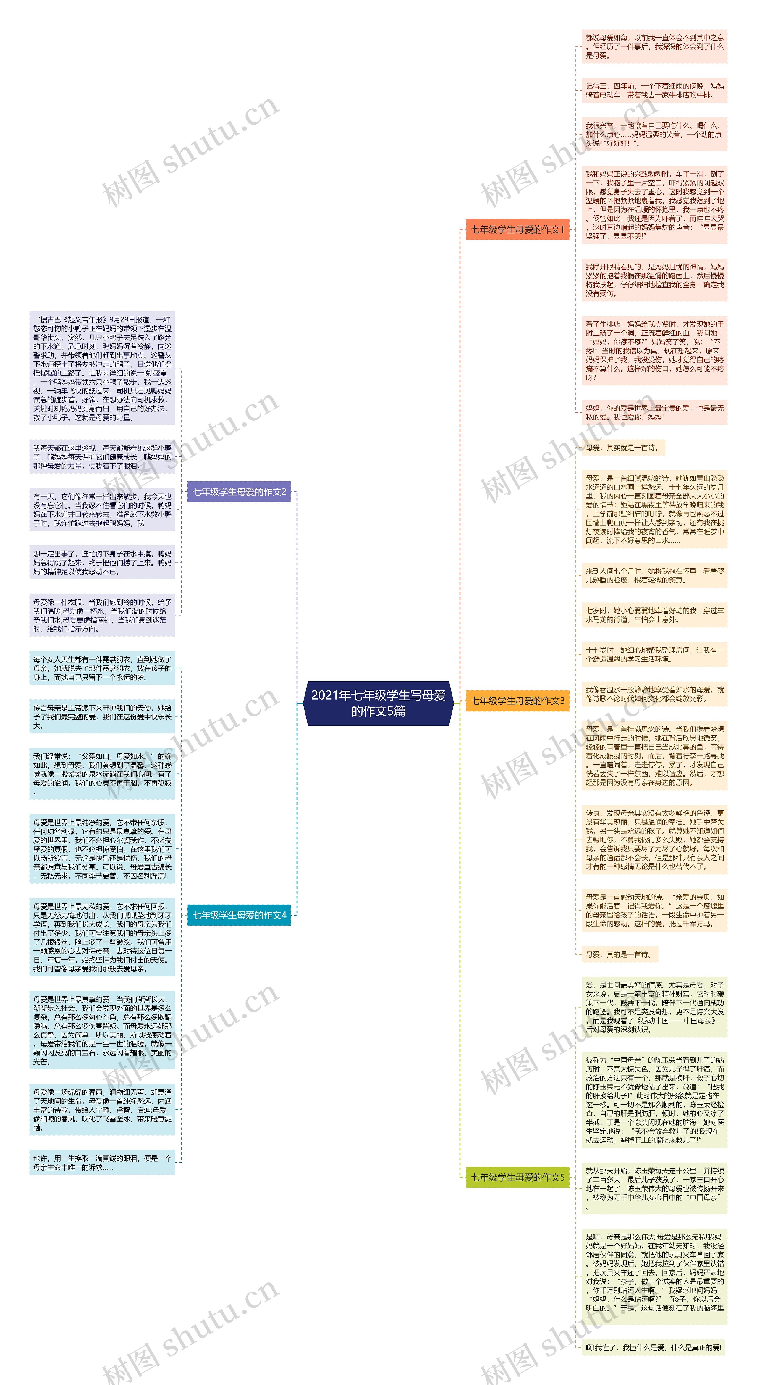 2021年七年级学生写母爱的作文5篇思维导图