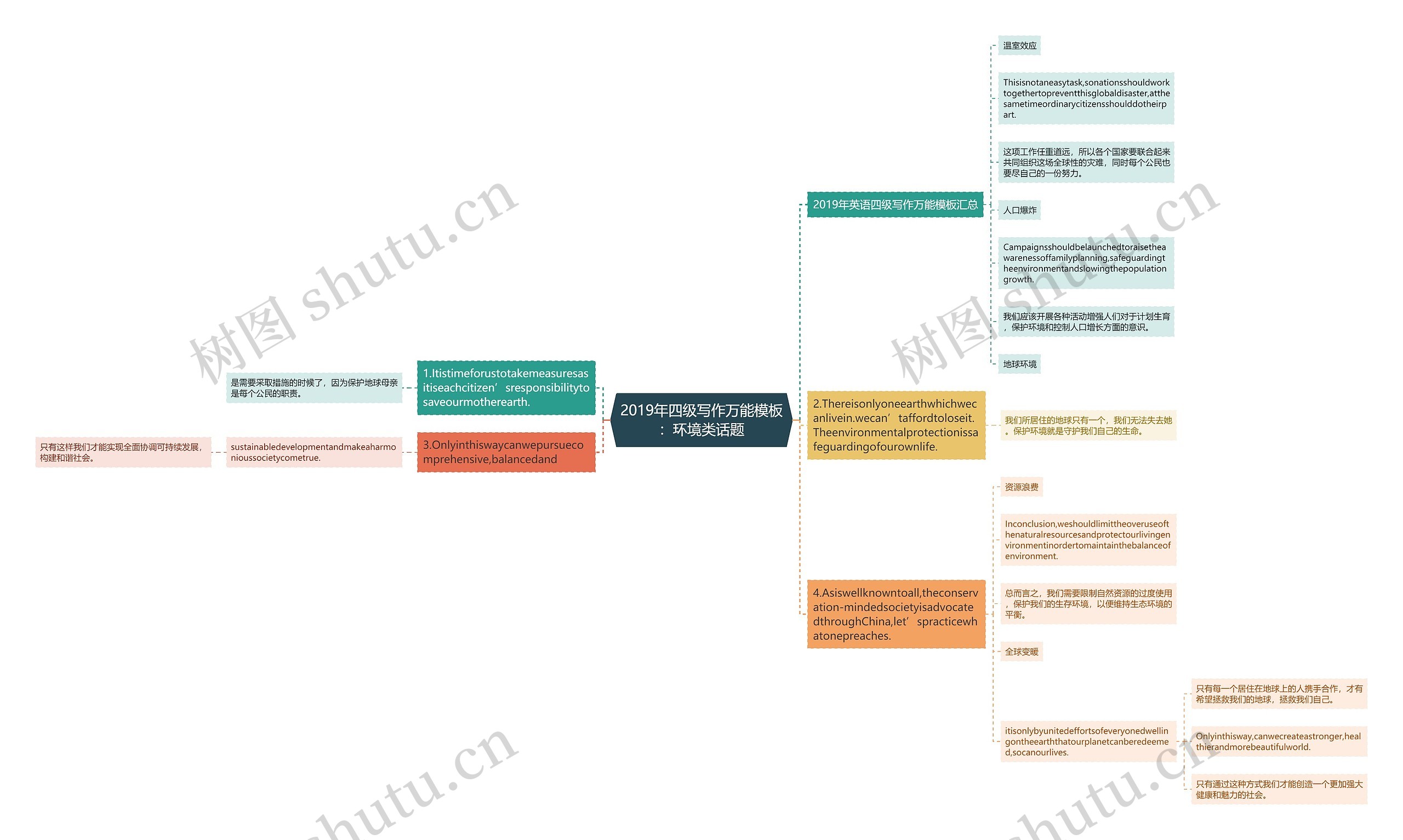 2019年四级写作万能：环境类话题思维导图