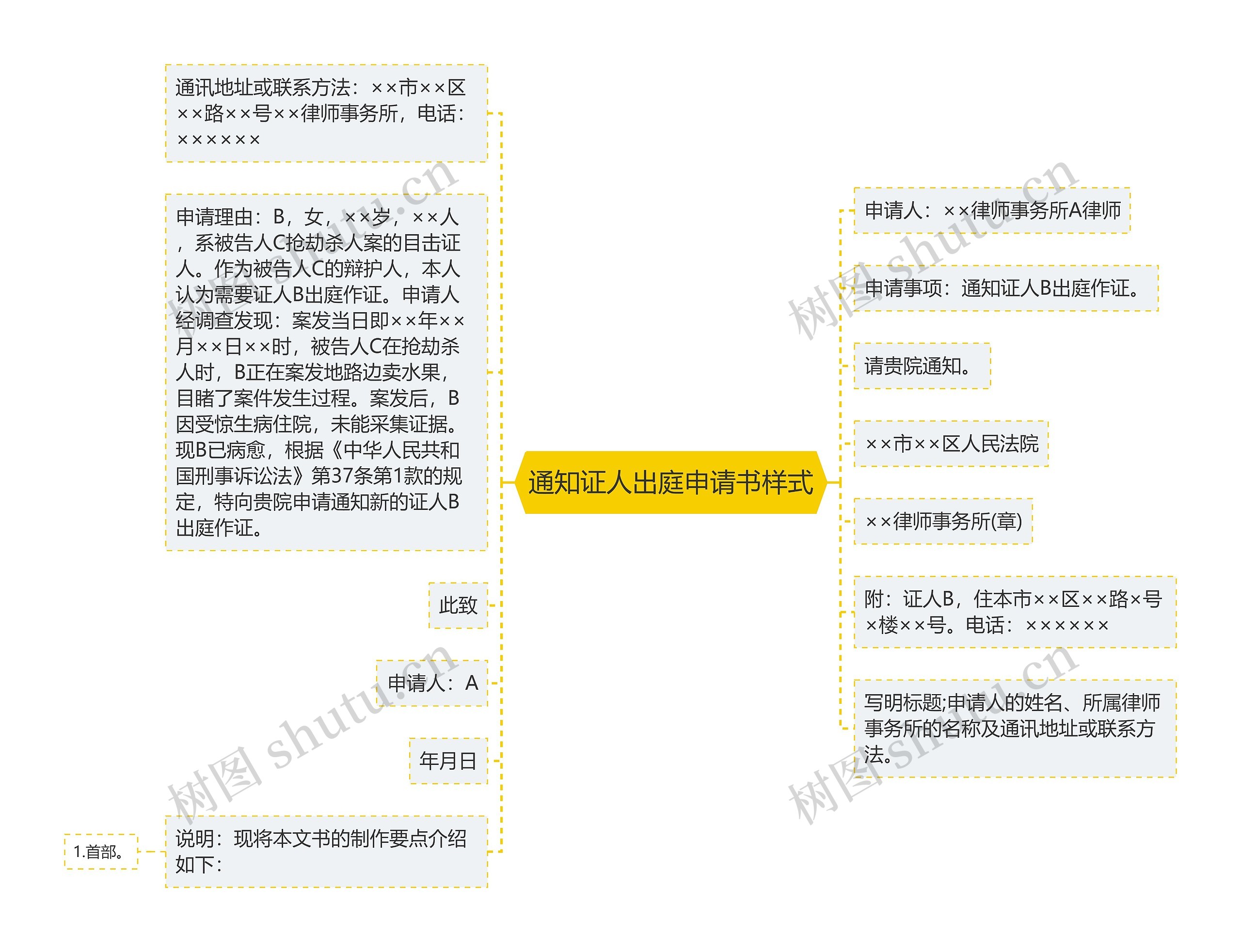 通知证人出庭申请书样式思维导图