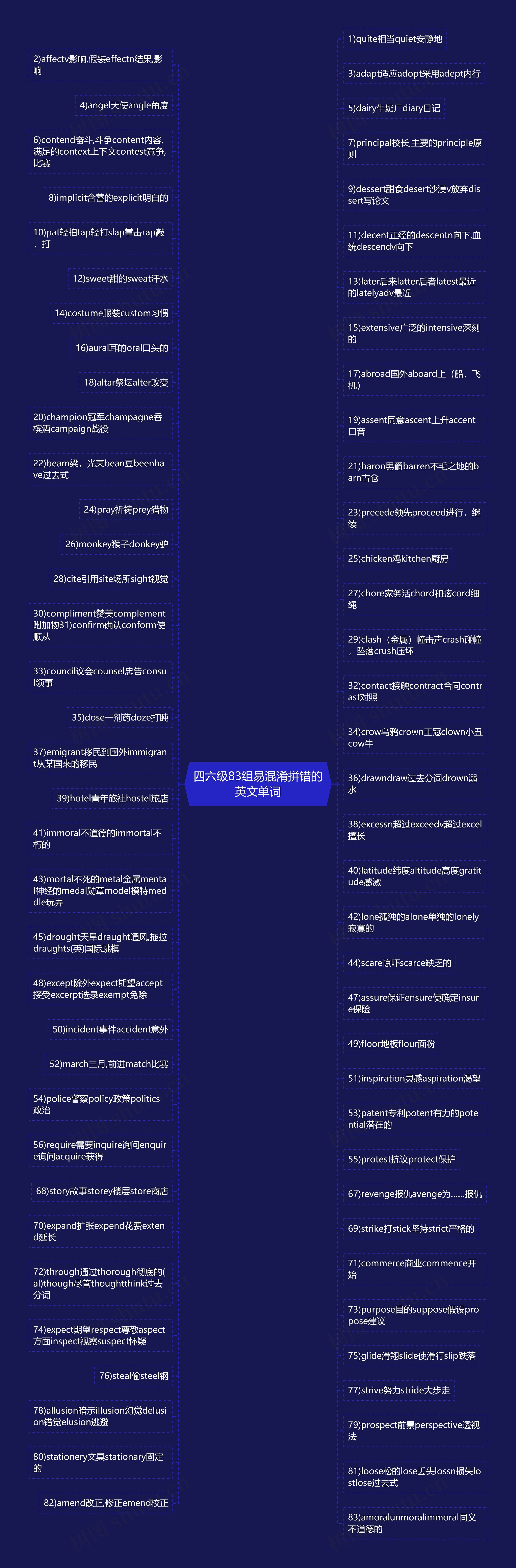 四六级83组易混淆拼错的英文单词思维导图