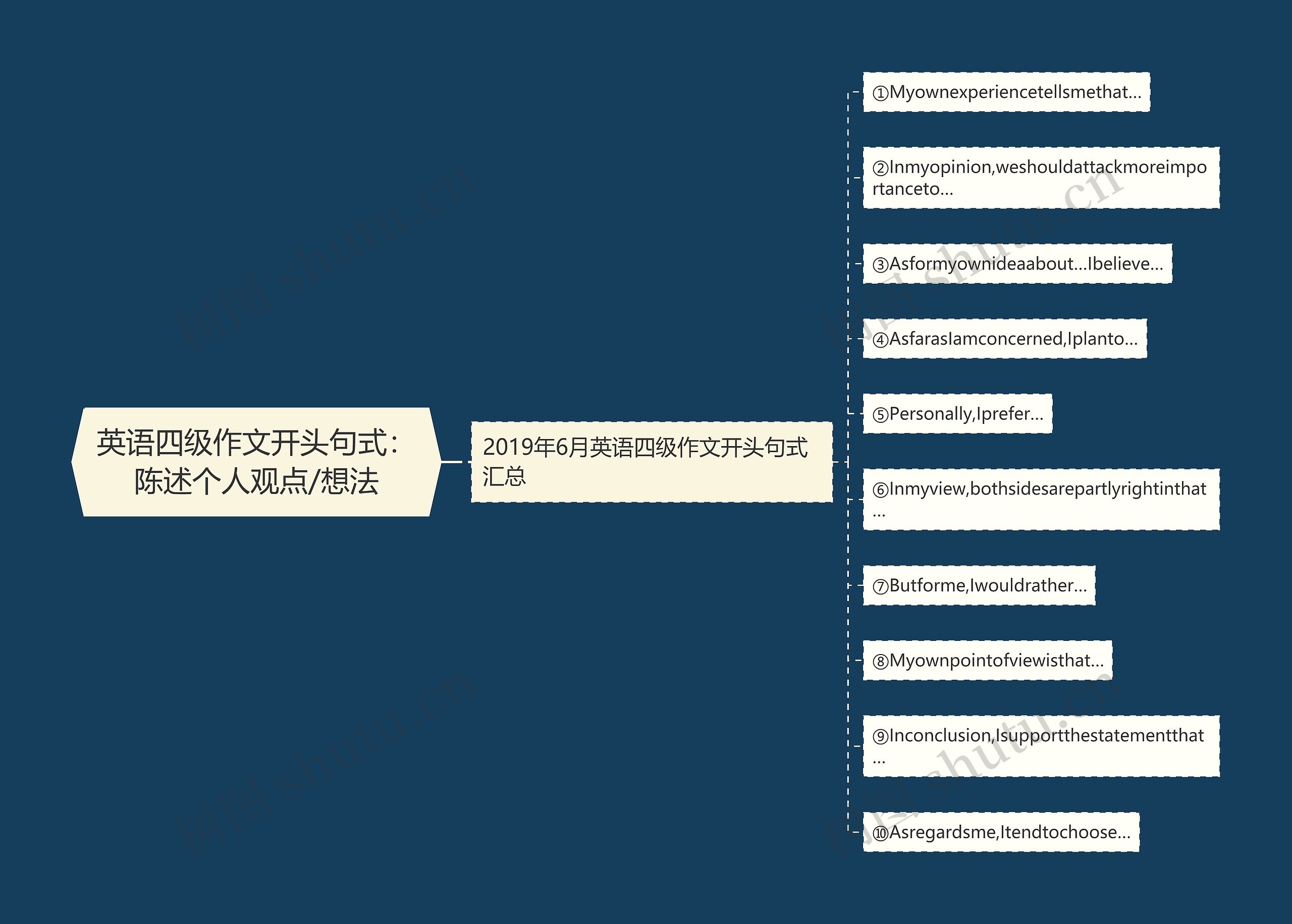 英语四级作文开头句式：陈述个人观点/想法