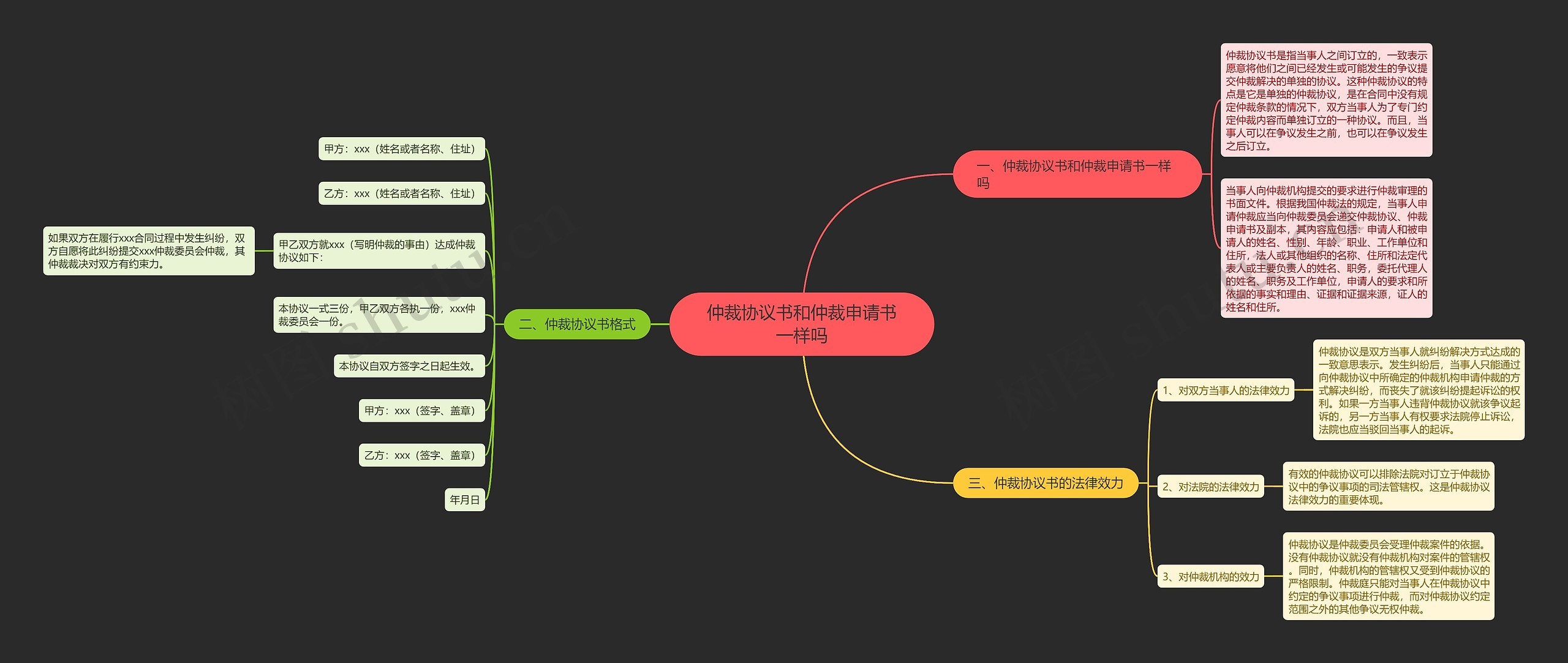 仲裁协议书和仲裁申请书一样吗思维导图