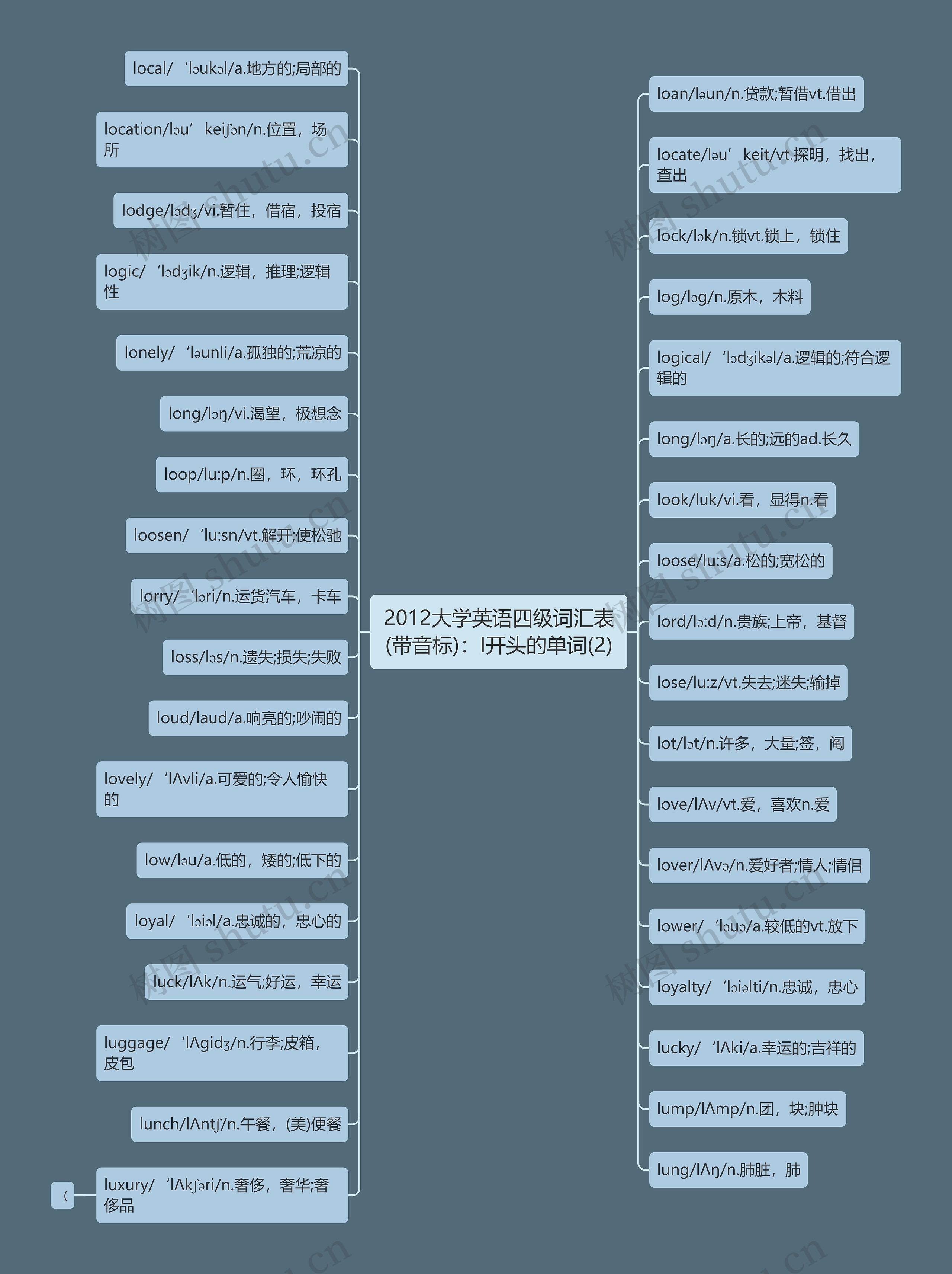 2012大学英语四级词汇表(带音标)：I开头的单词(2)思维导图