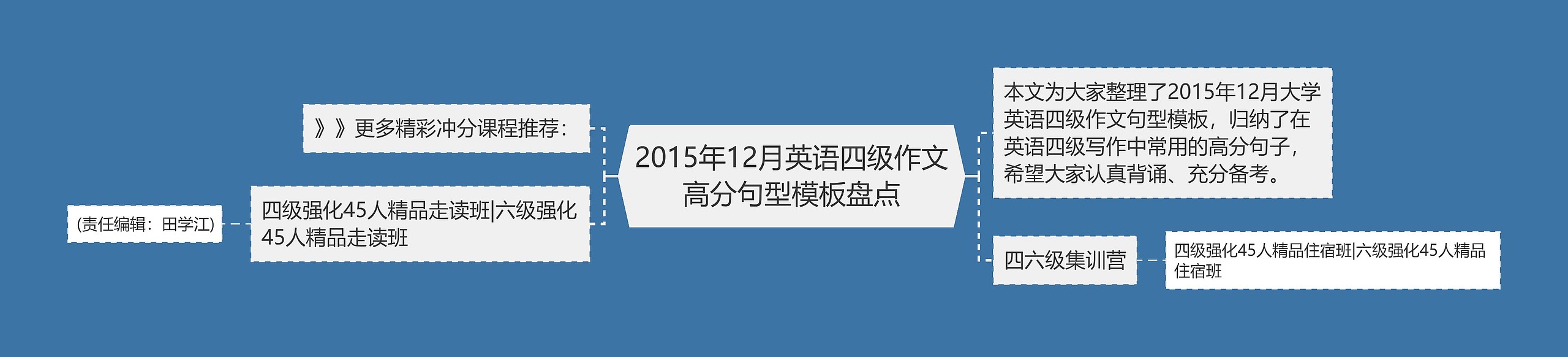 2015年12月英语四级作文高分句型模板盘点