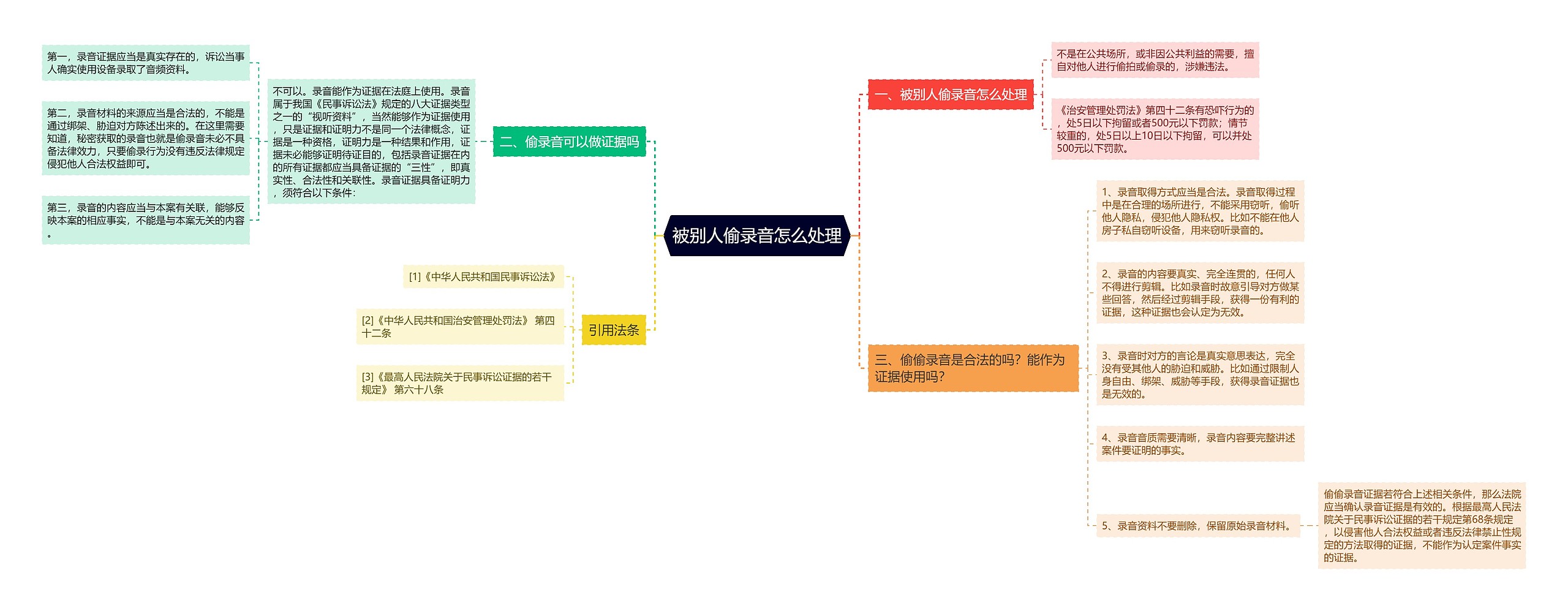 被别人偷录音怎么处理思维导图