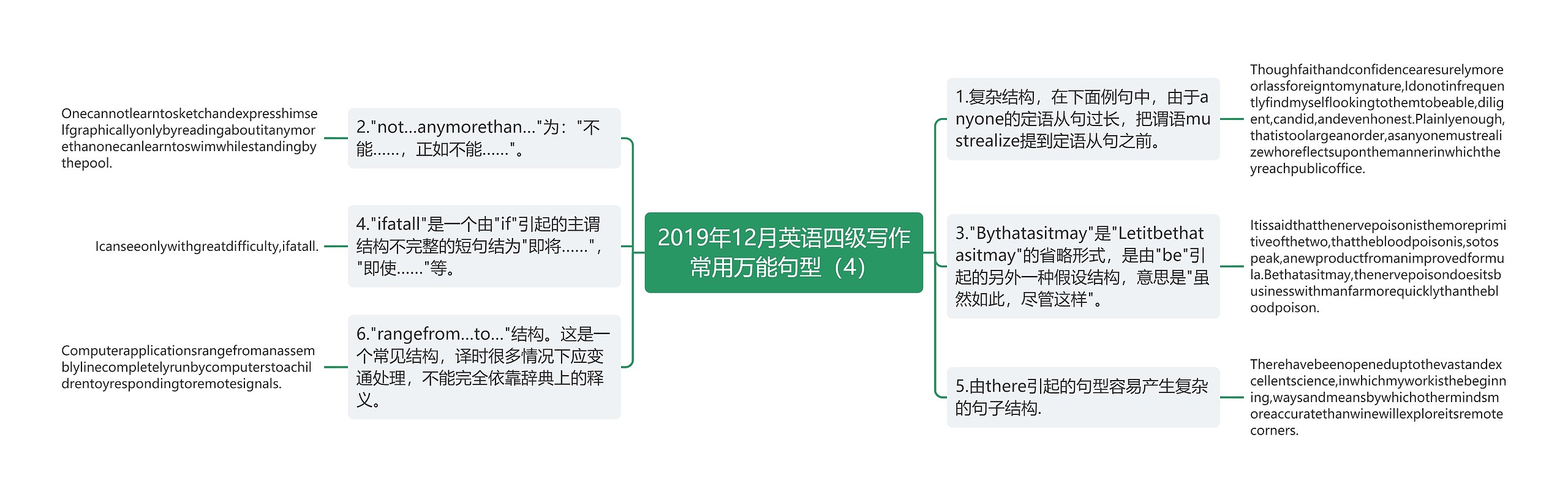 2019年12月英语四级写作常用万能句型（4）思维导图