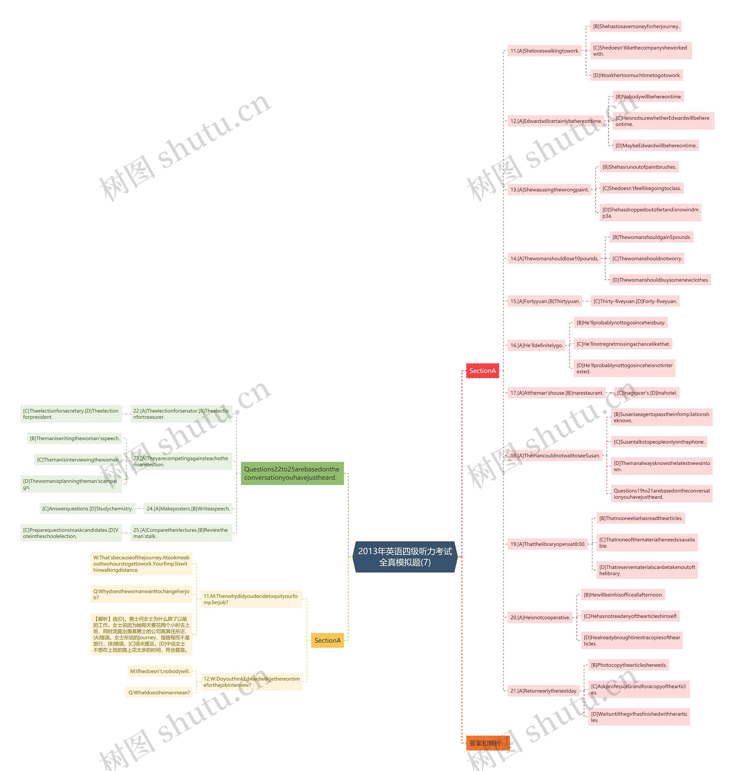2013年英语四级听力考试全真模拟题(7)思维导图