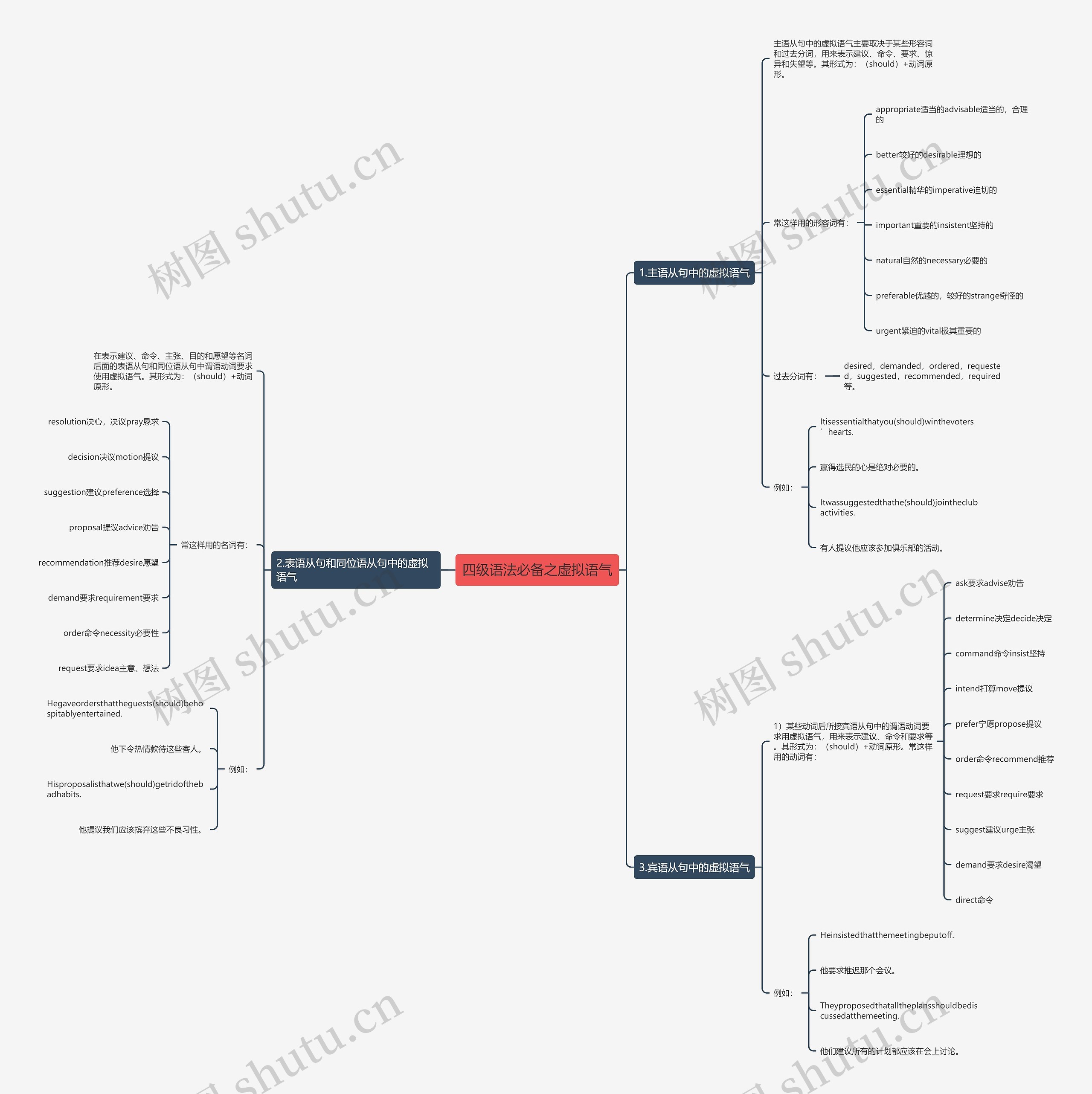 四级语法必备之虚拟语气思维导图