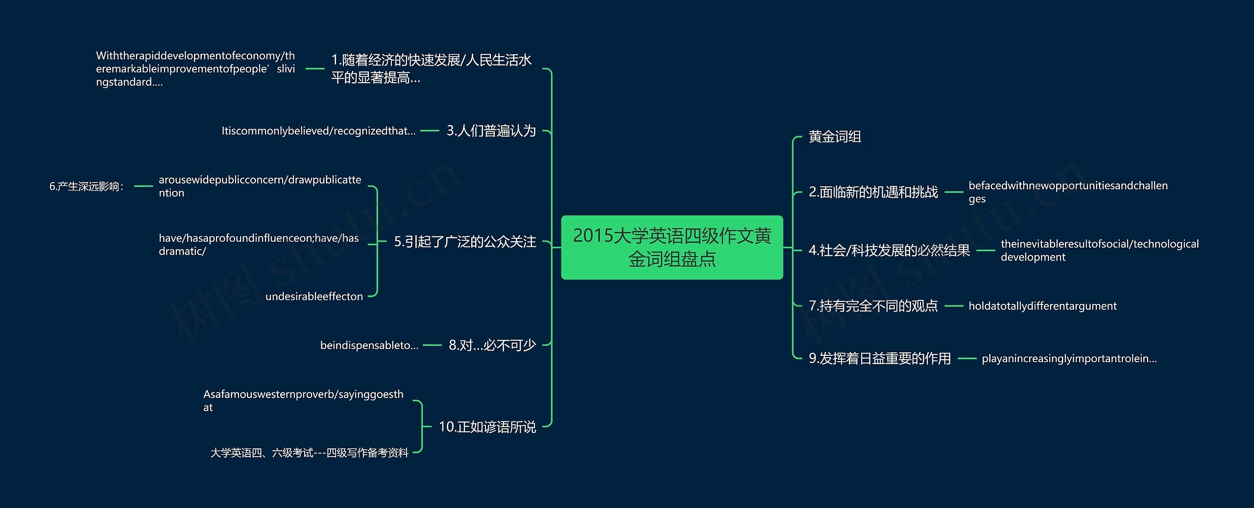 2015大学英语四级作文黄金词组盘点思维导图