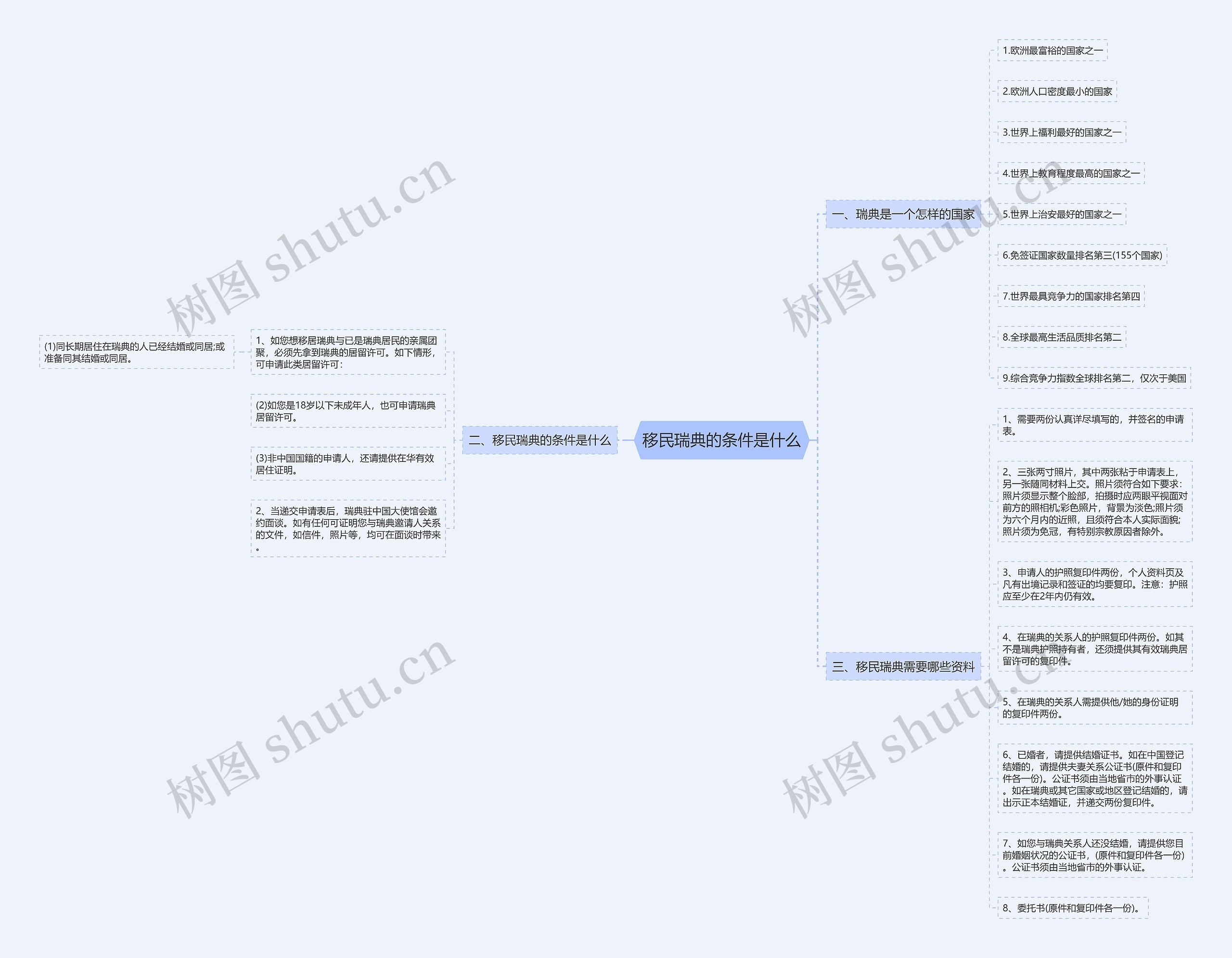 移民瑞典的条件是什么思维导图