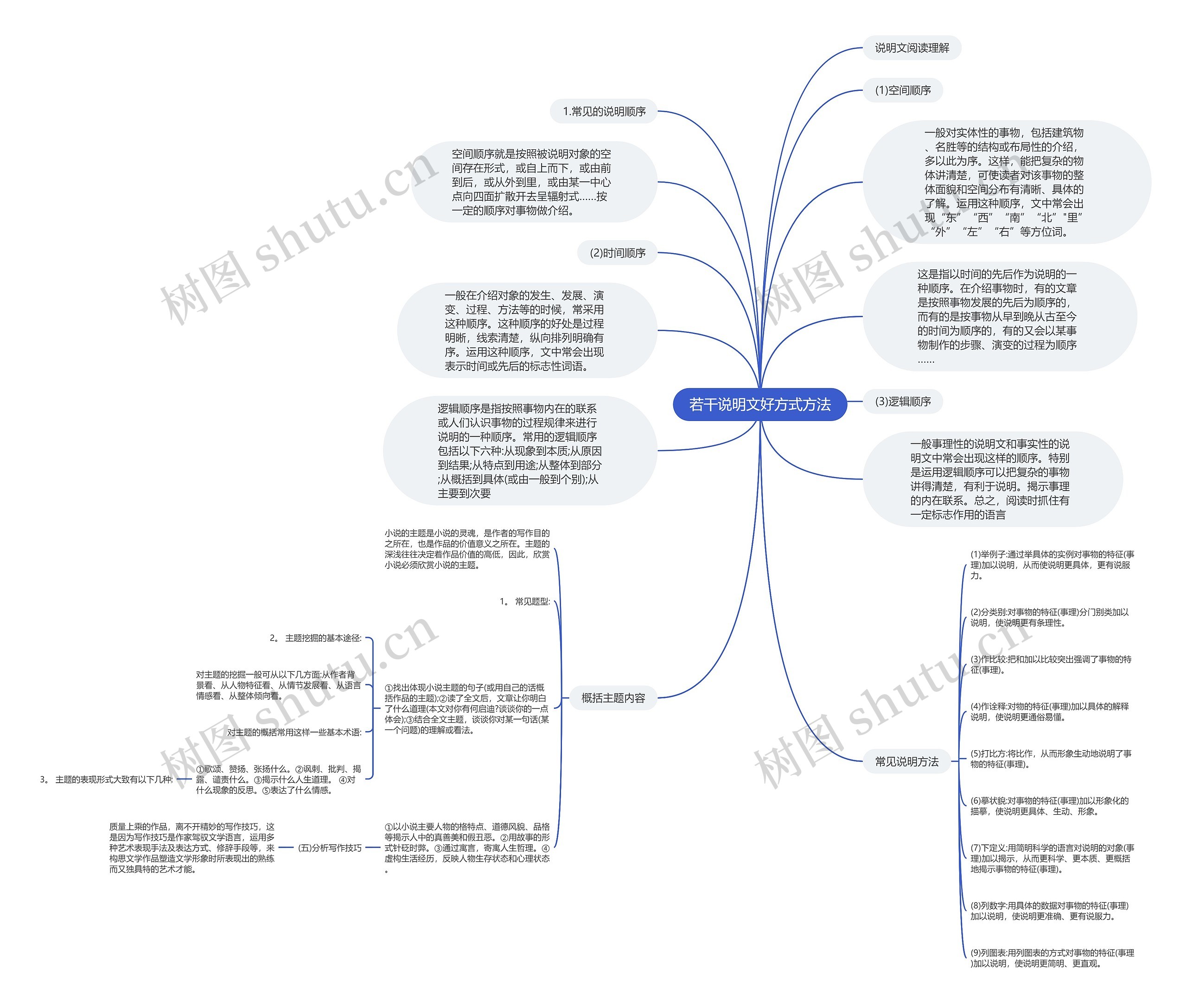 若干说明文好方式方法思维导图