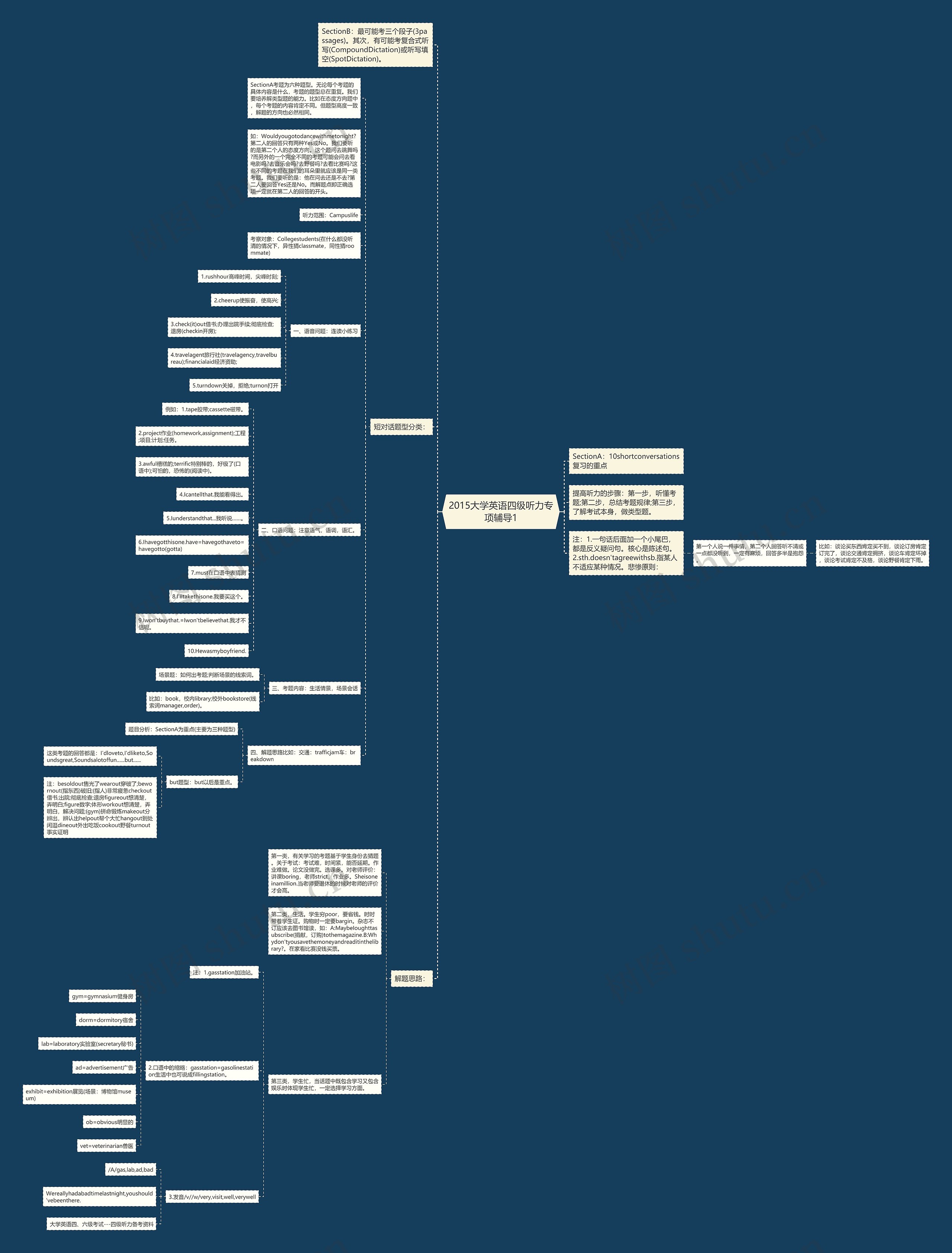 2015大学英语四级听力专项辅导1思维导图