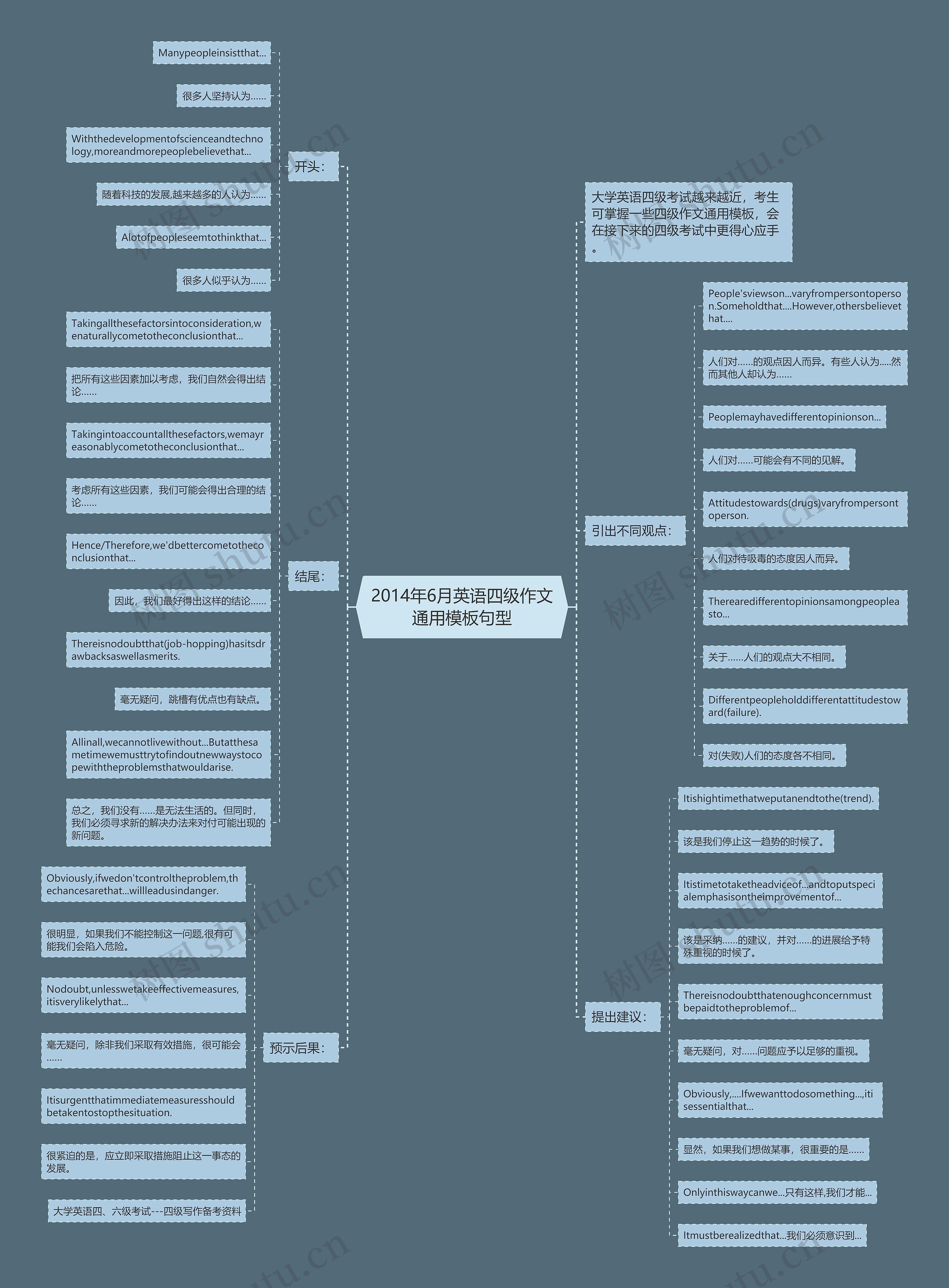 2014年6月英语四级作文通用模板句型