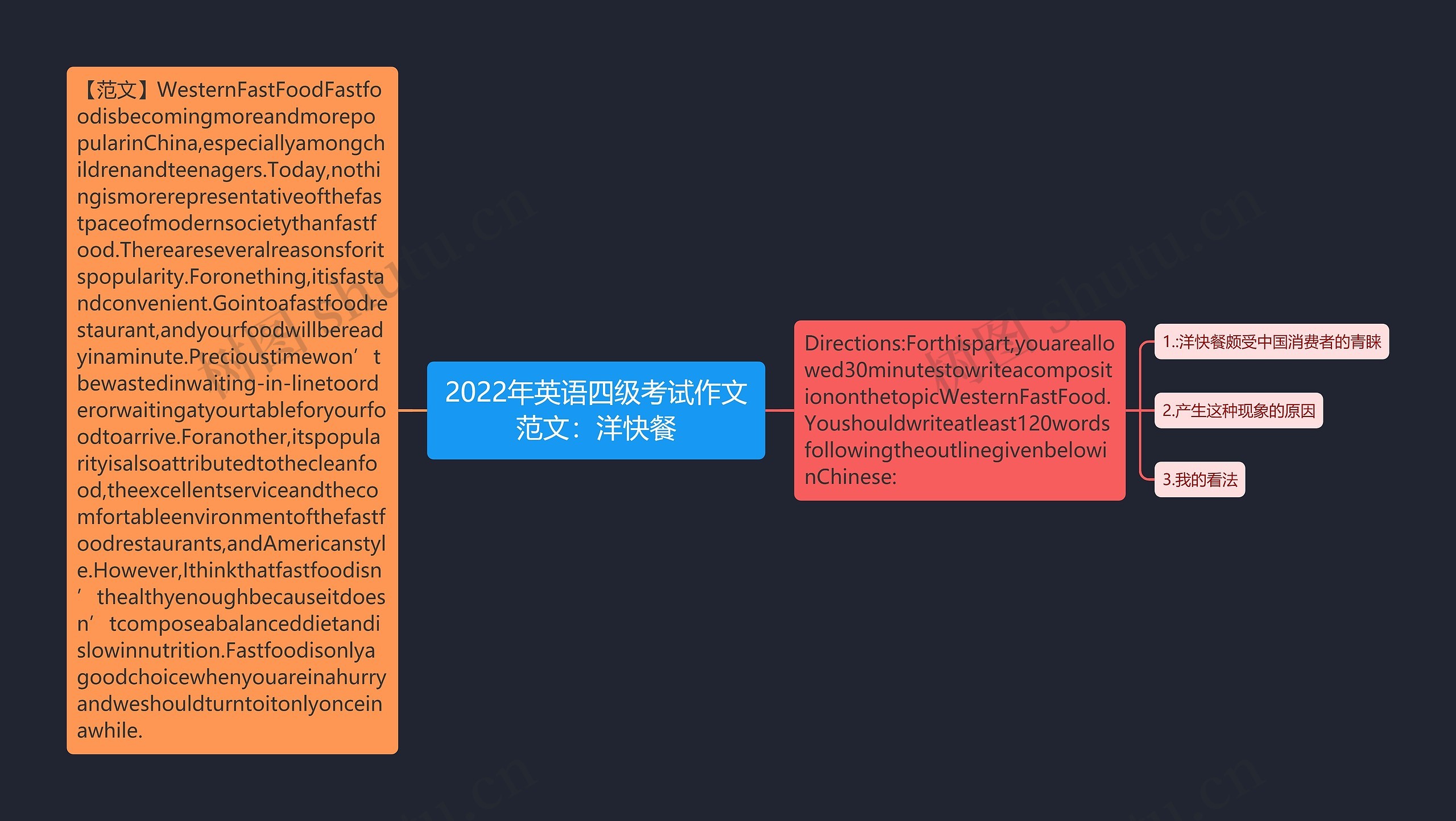 2022年英语四级考试作文范文：洋快餐思维导图