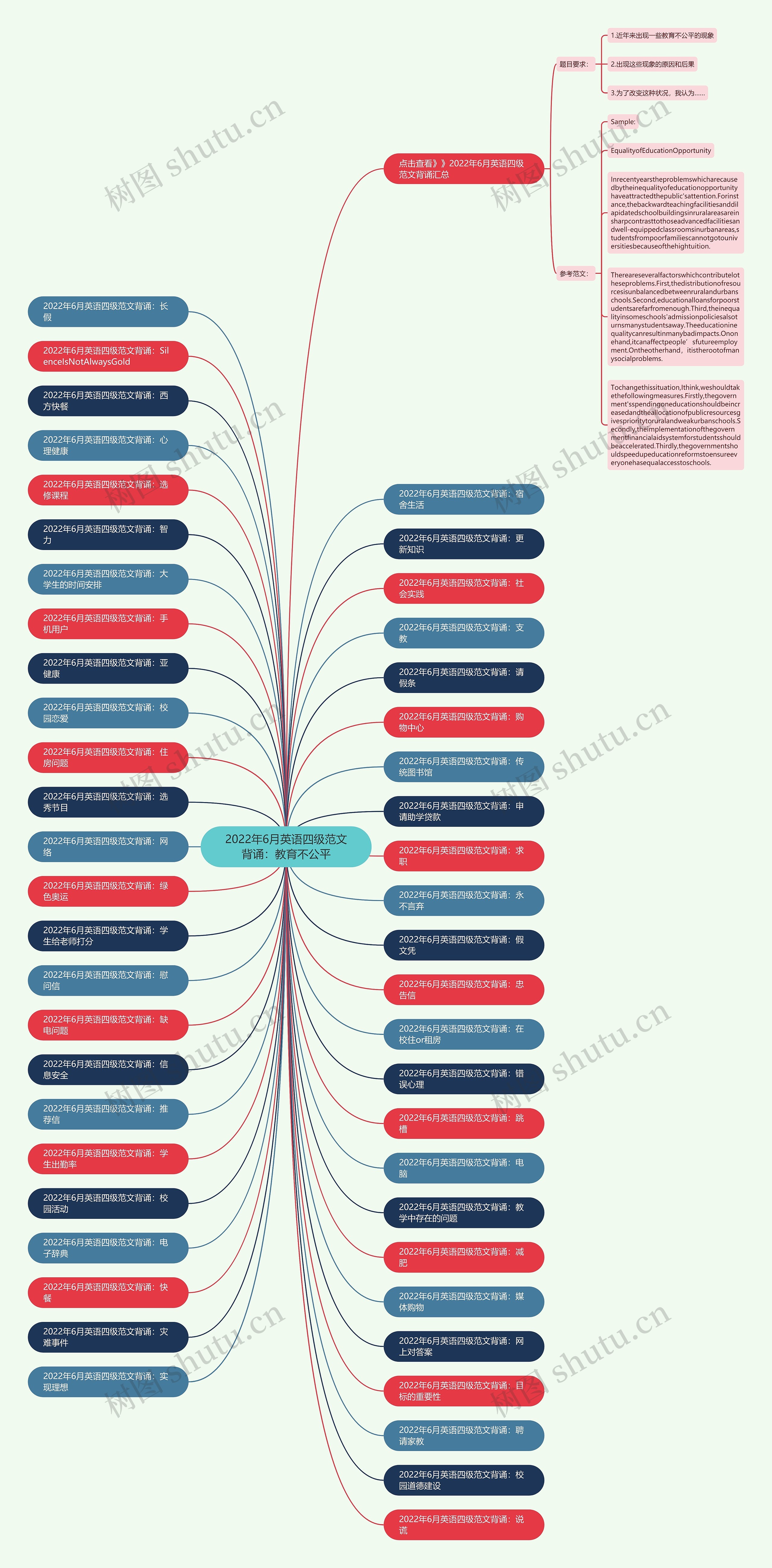 2022年6月英语四级范文背诵：教育不公平思维导图