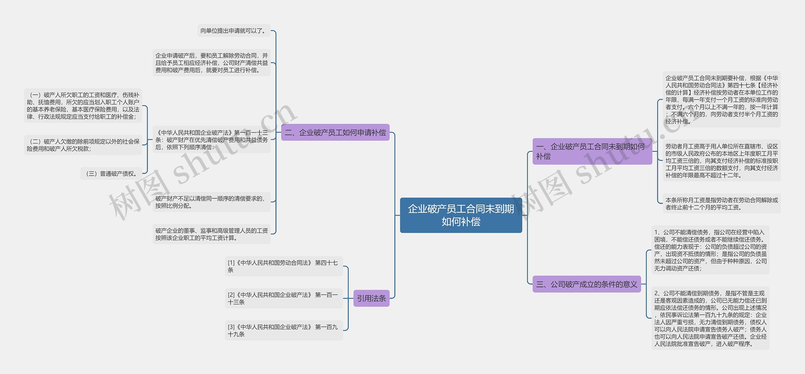 企业破产员工合同未到期如何补偿思维导图