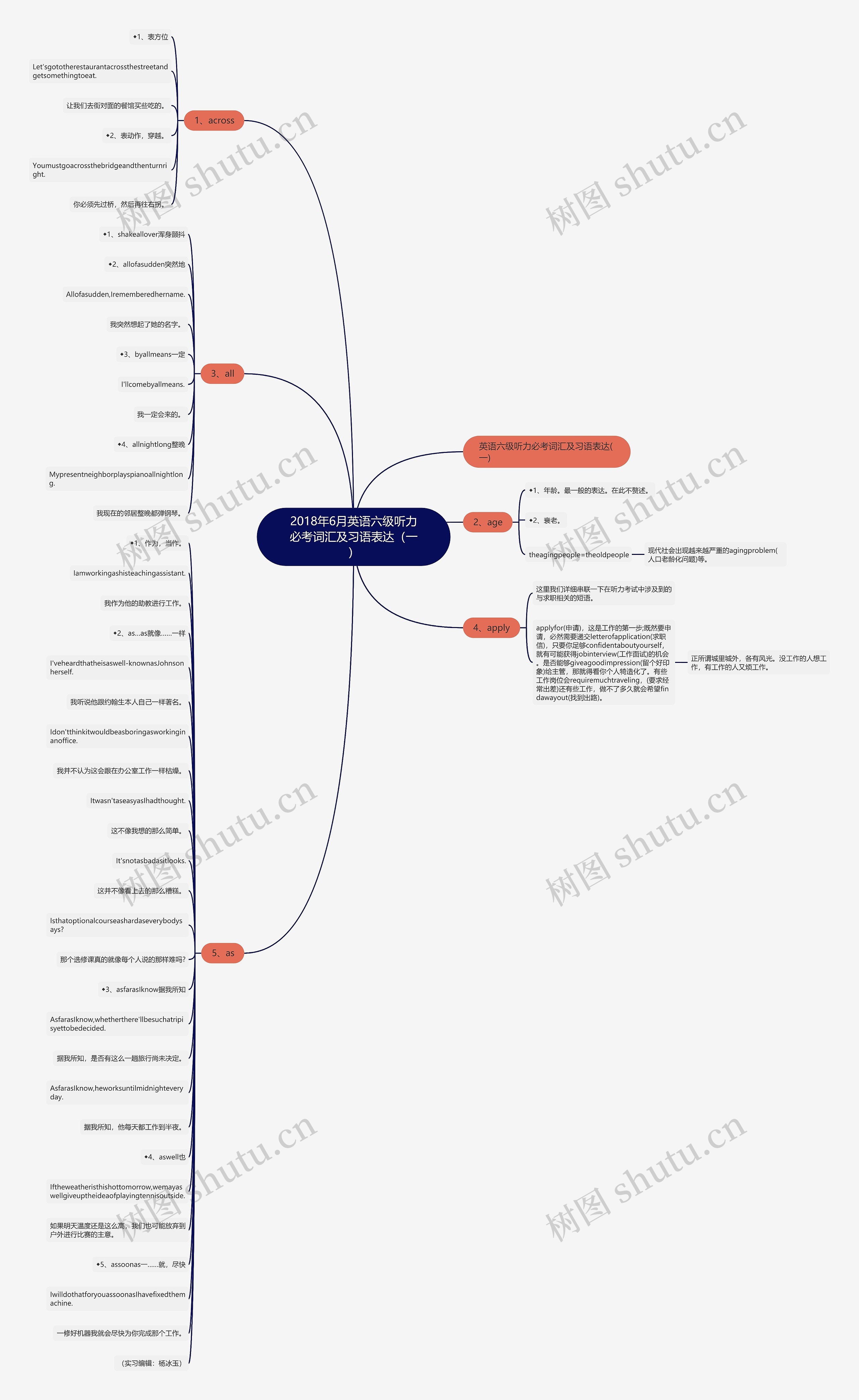 2018年6月英语六级听力必考词汇及习语表达（一）思维导图