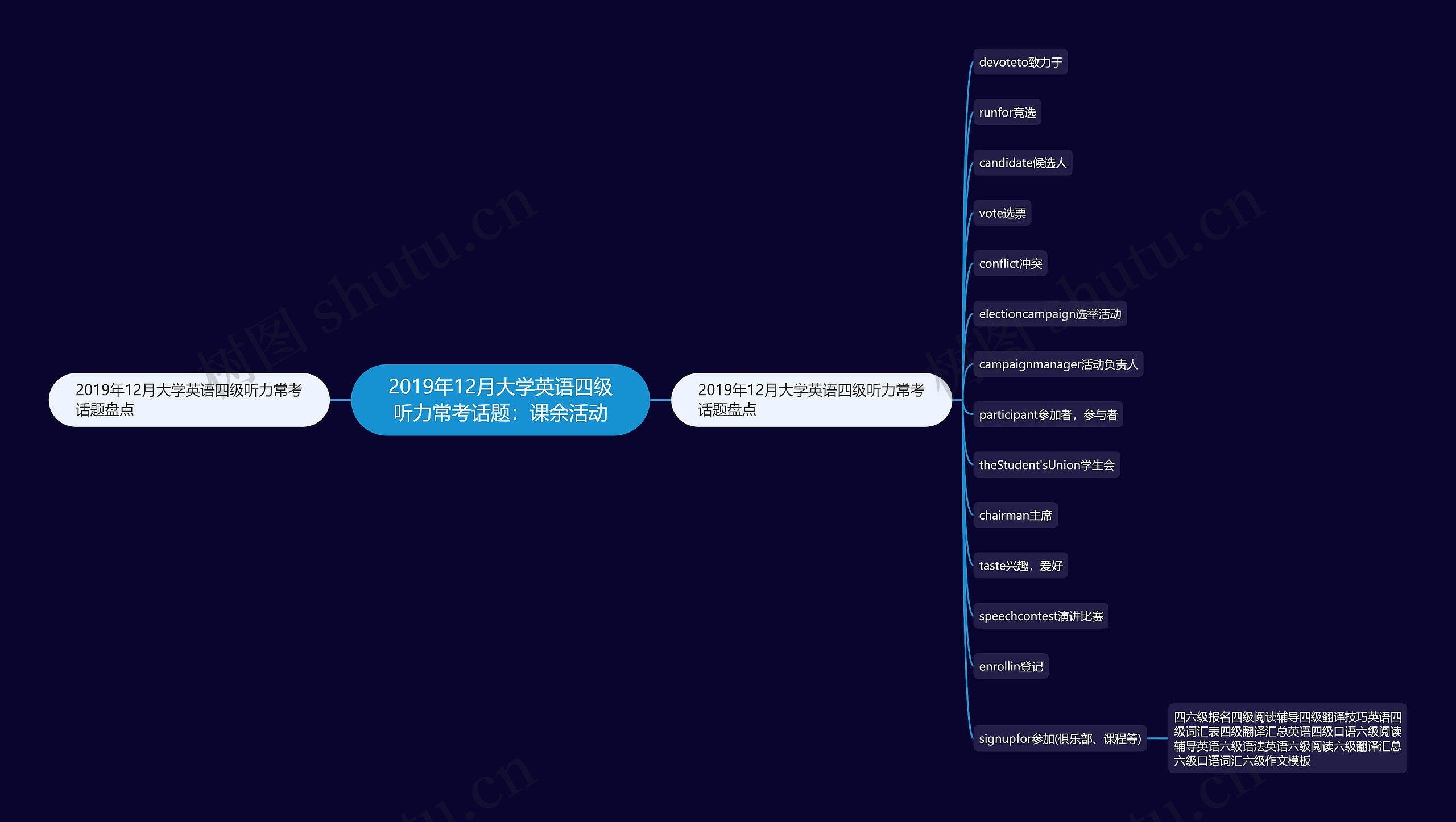 2019年12月大学英语四级听力常考话题：课余活动思维导图