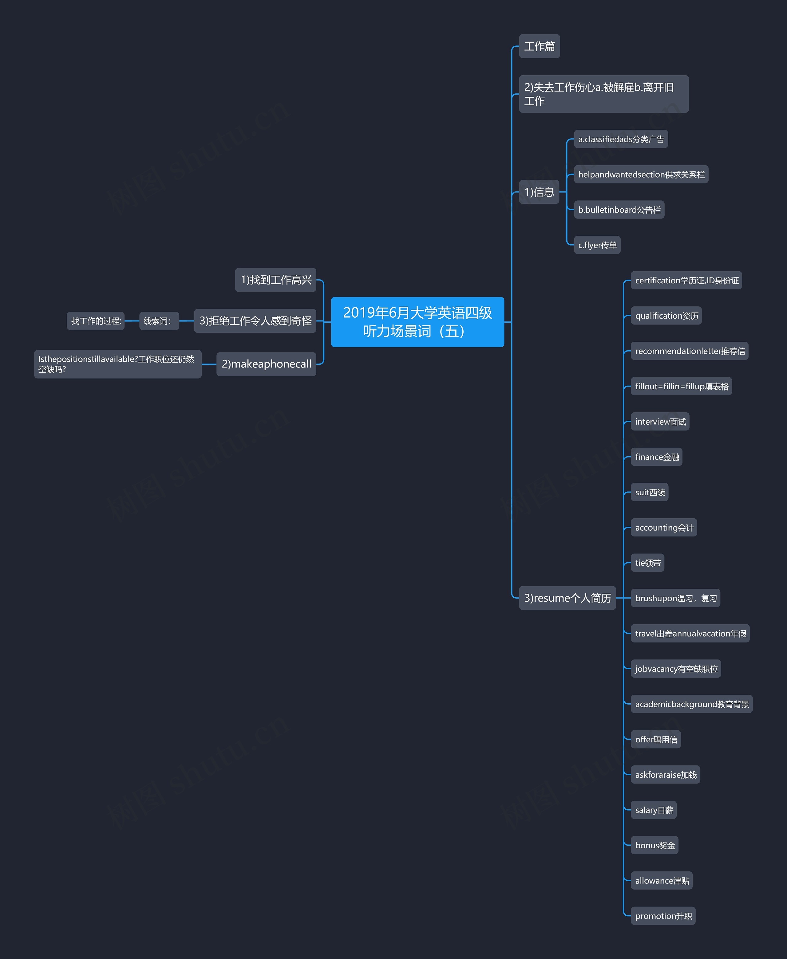 2019年6月大学英语四级听力场景词（五）思维导图