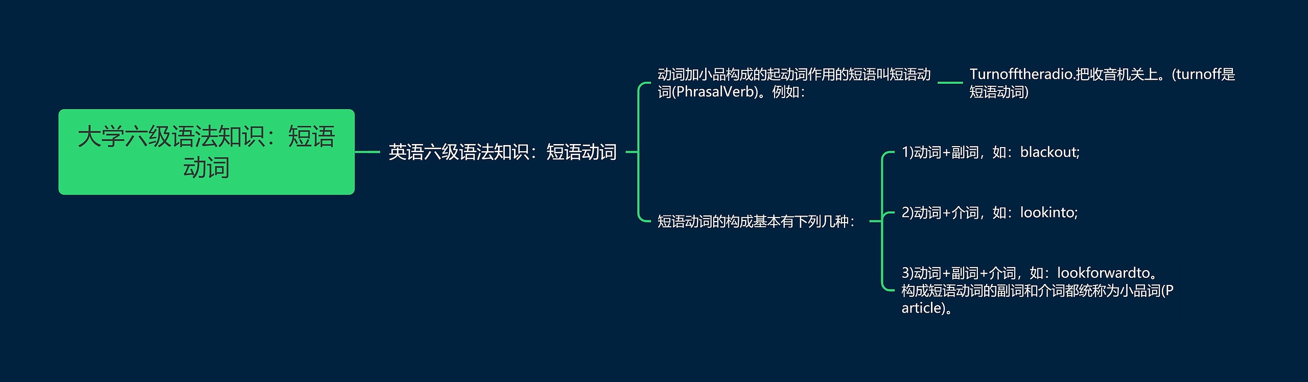 大学六级语法知识：短语动词