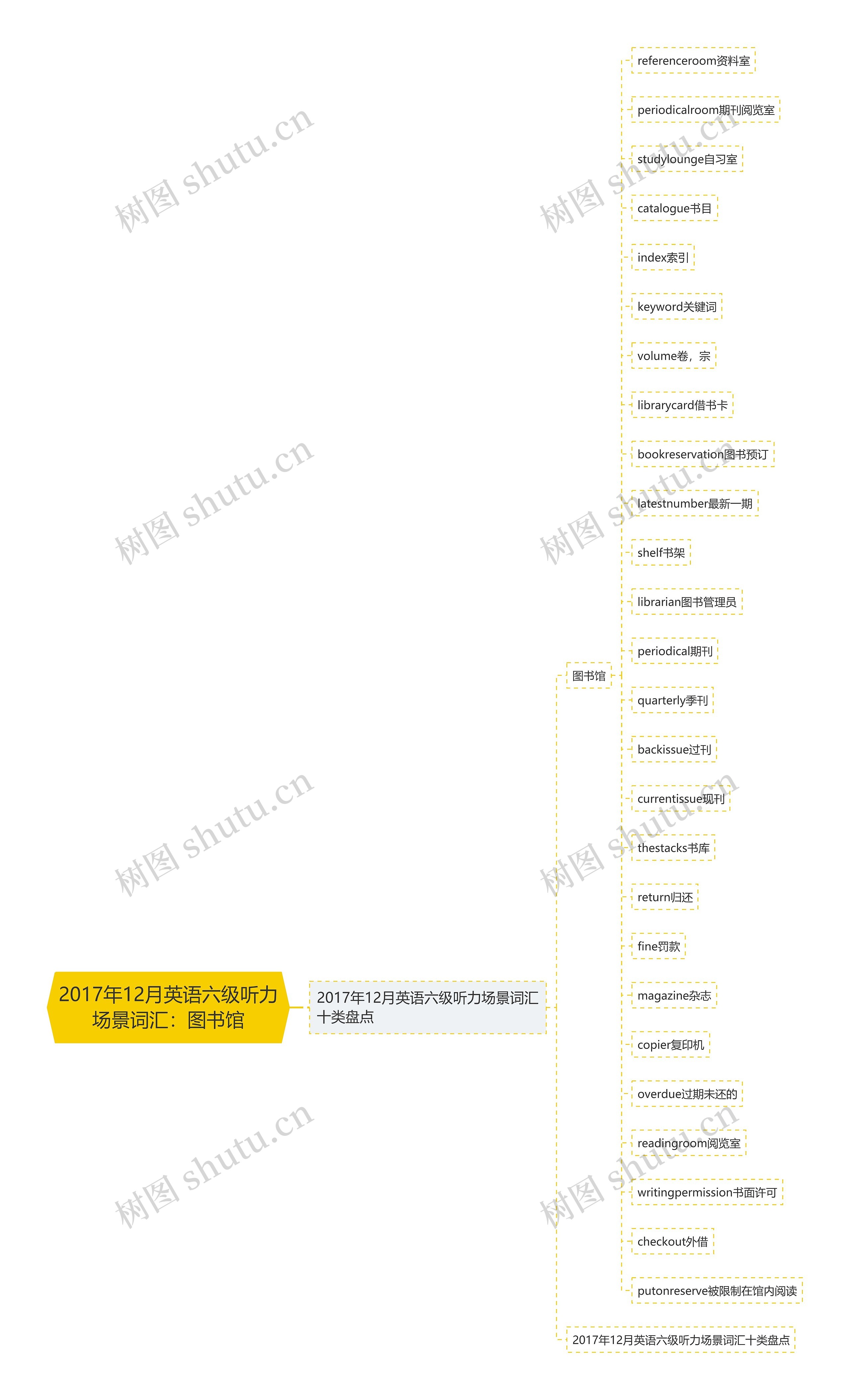 2017年12月英语六级听力场景词汇：图书馆思维导图